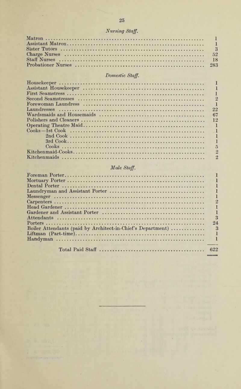 Nursing Staff. Matron. 1 Assistant Matron. 1 Sister Tutors . 3 Charge Nurses . 52 Staff Nurses . 18 Probationer Nurses . 283 Domestic Staff. Housekeeper. 1 Assistant Housekeeper . 1 First Seamstress. 1 Second Seamstresses . 2 Forewoman Laundress . 1 Laundresses . 22 Wardsmaids and Housemaids . 67 Polishers and Cleaners. 12 Operating Theatre Maid. 1 Cooks—1st Cook . 1 2nd Cook. 1 3rd Cook. 1 Cooks. 5 Kitchenmaid-Cooks. 2 Kitchenmaids . 2 Male Staff. Foreman Porter. 1 Mortuary Porter. 1 Dental Porter. 1 Laundryman and Assistant Porter. 1 Messenger . 1 Carpenters. 2 Head Gardener. 1 Gardener and Assistant Porter . 1 Attendants . 3 Porters. 24 Boiler Attendants (paid by Architect-in-Chief’s Department). 3 Liftman (Part-time). 1 Handyman . 1 Total Paid Staff. 622