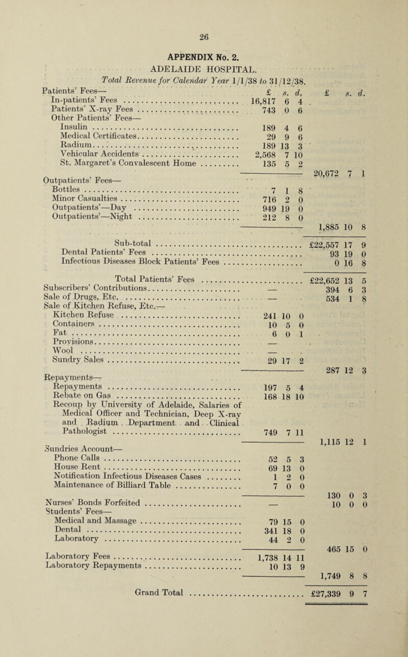 APPENDIX No. 2. ADELAIDE HOSPITAL. Total Revenue for Calendar Year 1/1/38 to 31/12/38. Patients’ Fees— £ Si ^ In-patients’ Fees . 16,817 6 4 Patients’ X-ray Fees. 743 0 6 Other Patients’ Fees— Insulin. 189 4 6 Medical Certificates. 29 9 6 Radium... 189 13 3 Vehicular Accidents. 2,568 7 10 St. Margaret’s Convalescent Home. 135 5 2 Outpatients’ Fees— Bottles. 7 1 8 Minor Casualties. 716 2 0 Outpatients’—Day . 949 19 0 Outpatients’—Night . 212 8 0 £ s. d. 20,672 7 1 1,885 10 8 Sub-total. £22,557 17 9 Dental Patients’ Fees . 93 19 0 Infectious Diseases Block Patients’ Fees. 016 8 Total Patients’ Fees . Subscribers’ Contributions. . Sale of Drugs, Etc, . . Sale of Kitchen Refuse, Etc.— Kitchen Refuse . 241 10 0 Containers. 10 5 0 Fat ... 6 0 1 Provisions. . Wool ._ Sundry Sales. 29 17 2 Repayments— Repayments . I97 5 4 Rebate on Gas ... 168 18 10 Recoup by University of Adelaide, Salaries of Medical Officer and Technician, Deep X-ray and Radium , . Department and Clinical Pathologist . 749 7 11 Sundries Account— Phone Calls. 52 5 3 House Rent. 69 13 0 Notification Infectious Diseases Cases . 1 2 0 Maintenance of Billiard Table. 7 0 0 Nurses’ Bonds Forfeited. . Students’ Fees— Medical and Massage. 79 15 0 Dental . 341 ig 0 Laboratory . 44 2 0 Laboratory Fees. 1,738 14 11 Laboratory Repayments. 10 13 9 £22,652 13 5 394 6 3 534 1 8 287 12 3 1,115 12 1 130 0 3 10 0 0 465 15 0 1,749 8 8 Grand Total £27,339 9 7