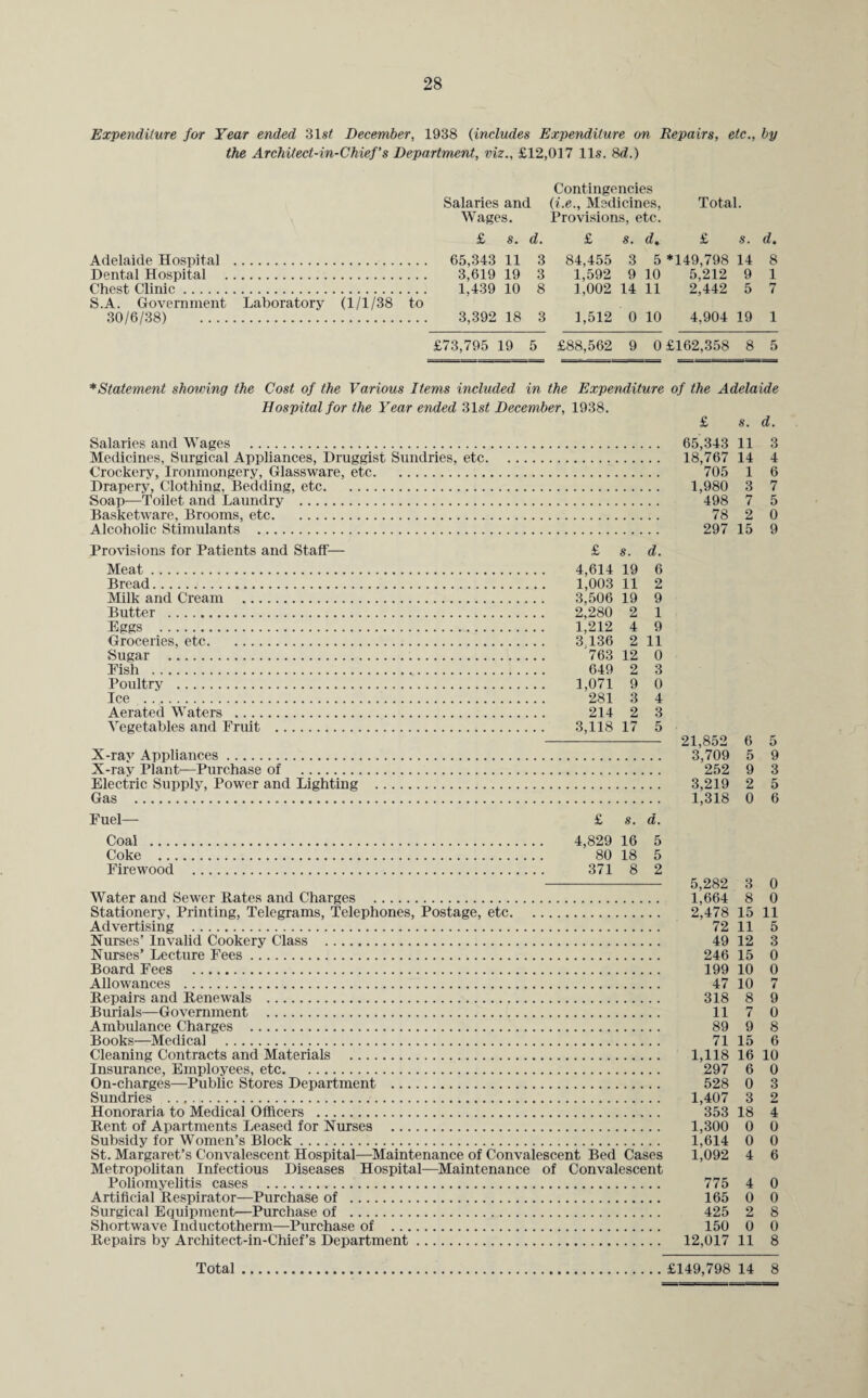 28 Expenditure for Year ended 31s? December, 1938 (includes Expenditure on Repairs, etc., by the Architect-in-Chief’s Department, viz., £12,017 11s. 8d.) Adelaide Hospital . Dental Hospital . Chest Clinic. S.A. Government Laboratory (1/1/38 to 30/6/38) . Contingencies Salaries and Medicines, Total. Wages. Provisions, etc. £ s. d. £ s. d, £ s. d. 65,343 11 3 84,455 3 5 *149,798 14 8 3,619 19 3 1,592 9 10 5,212 9 1 1,439 10 8 1,002 14 11 2,442 5 7 3,392 18 3 1,512 0 10 4,904 19 1 £73,795 19 5 £88,562 9 0 £162,358 8 5 *Statement showing the Cost of the Various Items included in the Expenditure of the Adelaide Hospital for the Year ended 31s? December, 1938. £ s. d. Salaries and Wages . 65,343 11 3 Medicines, Surgical Appliances, Druggist Sundries, etc. 18,767 14 4 Crockery, Ironmongery, Glassware, etc. 705 1 6 Drapery, Clothing, Bedding, etc. 1,980 3 7 Soap—Toilet and Laundry . 498 7 5 Basketware, Brooms, etc. 78 2 0 Alcoholic Stimulants . 297 15 9 Provisions for Patients and Staff— £ s. d. Meat. 4,614 19 6 Bread. 1,003 11 2 Milk and Cream . 3,506 19 9 Butter . 2,280 2 1 Eggs . 1,212 4 9 Groceries, etc. 3,136 2 11 Sugar . 763 12 0 Fish . 649 2 3 Poultry . 1,071 9 0 Ice . 281 3 4 Aerated Waters . 214 2 3 Vegetables and Fruit . 3,118 17 5 X-ray Appliances. X-ray Plant—Purchase of . Electric Supply, Power and Lighting . Gas . Fuel— £ s. d. 21,852 6 5 3,709 5 9 252 9 3 3,219 2 5 1,318 0 6 Coal . 4,829 16 5 Coke . 80 18 5 Firewood . 371 8 2 - 5,282 3 0 Water and Sewer Bates and Charges . 1,664 8 0 Stationery, Printing, Telegrams, Telephones, Postage, etc. 2,478 15 11 Advertising . 72 11 5 Nurses’ Invalid Cookery Class . 49 12 3 Nurses’ Lecture Fees. 246 15 0 Board Fees . 199 10 0 Allowances . 47 10 7 Bepairs and Benewals . 318 8 9 Burials—Government . 11 7 0 Ambulance Charges . 89 9 8 Books—Medical . 71 15 6 Cleaning Contracts and Materials . 1,118 16 10 Insurance, Employees, etc. 297 6 0 On-charges—Public Stores Department . 528 0 3 Sundries . 1,407 3 2 Honoraria to Medical Officers . 353 18 4 Bent of Apartments Leased for Nurses . 1,300 0 0 Subsidy for Women’s Block. 1,614 0 0 St. Margaret’s Convalescent Hospital—Maintenance of Convalescent Bed Cases 1,092 4 6 Metropolitan Infectious Diseases Hospital—Maintenance of Convalescent Poliomyelitis cases . 775 4 0 Artificial Bespirator—Purchase of . 165 0 0 Surgical Equipment—Purchase of . 425 2 8 Shortwave Inductotherm—Purchase of . 150 0 0 Bepairs by Architect-in-Chief’s Department. 12,017 11 8