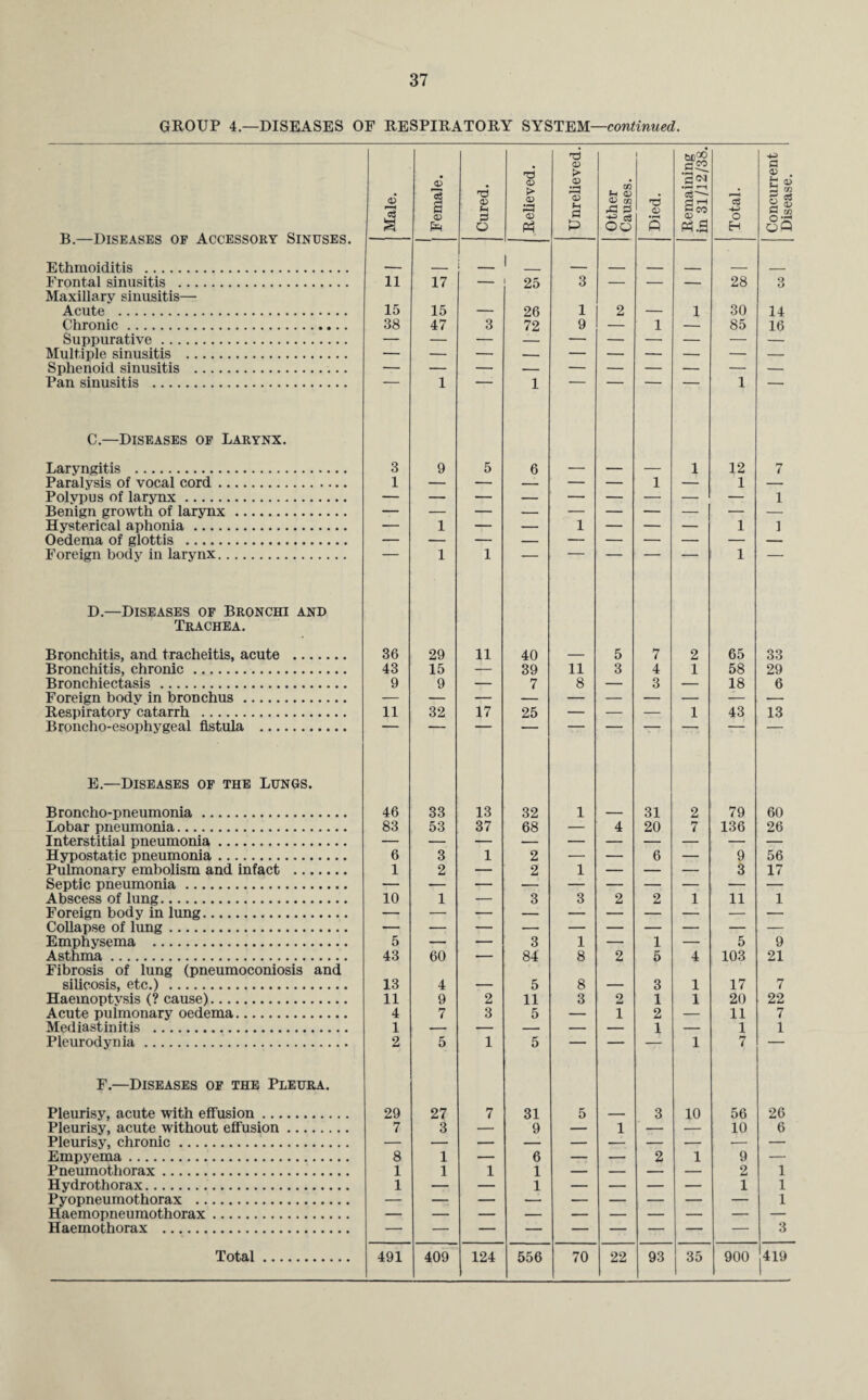 GROUP 4—DISEASES OF RESPIRATORY SYSTEM—continued. B.—Diseases of Accessory Sinuses. Ethmoiditis . Frontal sinusitis . Maxillary sinusitis— Acute . Chronic. Suppurative. Multiple sinusitis . Sphenoid sinusitis . Pan sinusitis . C.—Diseases of Larynx. Laryngitis . Paralysis of vocal cord. Polypus of larynx. Benign growth of larynx. Hysterical aphonia. Oedema of glottis . Foreign body in larynx. D.—Diseases of Bronchi and Trachea. Bronchitis, and tracheitis, acute . Bronchitis, chronic. Bronchiectasis. Foreign body in bronchus. Respiratory catarrh . Broncho-esophygeal fistula . E.—Diseases of the Lungs. Broncho-pneumonia. Lobar pneumonia. Interstitial pneumonia. Hypostatic pneumonia. Pulmonary embolism and infact . Septic pneumonia. Abscess of lung. Foreign body in lung. Collapse of lung. Emphysema . Asthma. Fibrosis of lung (pneumoconiosis and silicosis, etc.) . Haemoptysis (? cause). Acute pulmonary oedema. Mediastinitis . Pleurodynia. F.—Diseases of the Pleura. Pleurisy, acute with effusion. Pleurisy, acute without effusion. Pleurisy, chronic. Empyema. Pneumothorax. Hydrothorax. Pyopneumothorax . Haemopneumothorax. Haemothorax . Total. 11 15 38 36 43 9 11 46 83 10 5 43 13 11 4 1 2 29 7 8 1 1 491 JV <D a <D > V £> 17 15 47 29 15 9 32 33 53 60 4 9 7 27 3 1 1 409 — 25 26 3 72 11 17 13 37 124 40 39 7 25 32 68 2 2 3 84 5 11 5 31 9 6 1 1 GO 11 8 1 8 8 3 5 3 556 70 w>;» c* TO •a<* •i—i 7 4 3 31 20 6 1 5 3 1 2 1 22 93 10 28 30 85 12 1 65 58 18 43 79 136 11 35 5 103 17 20 11 1 7 56 10 9 2 1 +3 13 9 H 14 16 7 1 ] 33 29 6 13 60 26 56 17 9 21 7 22 7 1 900 26 6 419