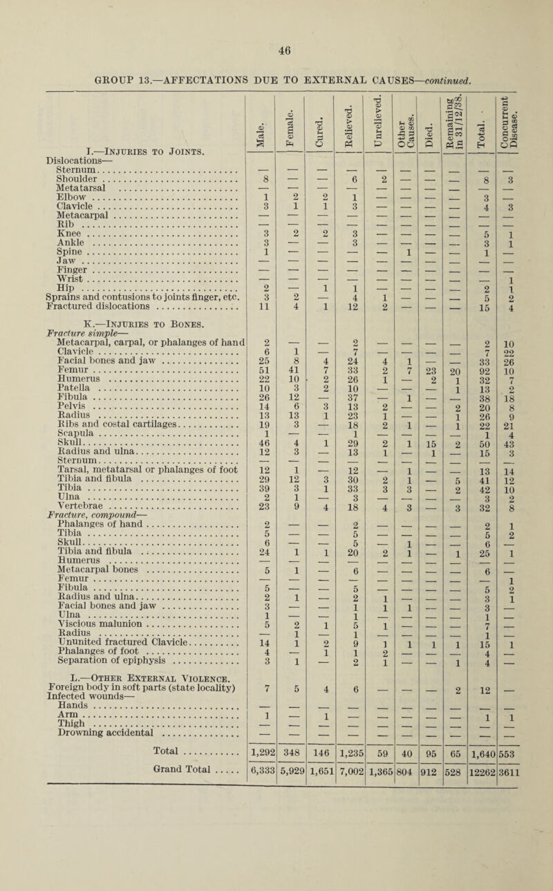 GROUP 13—AFFECTATIONS DUE TO EXTERNAL CAUSES—continued. 1 I.—Injuries to Joints. Dislocations— Male. Female. Cured. Relieved. Unrelieved. Other Causes. Died. Remaining in 31/12/38. Total. • Concurrent Disease. Sternum. — — — — — — _ _ _ _ Shoulder. 8 — — 6 2 — _ _ 8 3 Metatarsal . . _ _ _ Elbow. 1 2 9 1 — _ _ 3 _ Clavicle. 3 1 l 3 — — — __ 4 3 Metacarpal. — — — — — — — _ Rib . — — — — — — — _ _ _ Knee. 3 2 2 3 — — — _. 5 1 Ankle . 3 — — 3 — — — _ 3 1 Spine. 1 *- — — — 1 — — 1 Jaw. — — — — — — — _ -- — Finger . — — — — — — — _ _ _ Wrist. — — — — — — — _ _ 1 Hip . 2 — 1 1 — — — _ 2 1 Sprains and contusions to joints linger, etc. 3 2 — 4 1 — — - 5 2 Fractured dislocations . 11 4 1 12 2 — — — 15 4 K.—Injuries to Bones. Fracture simple— Metacarpal, carpal, or phalanges of hand 2 — — 2 — — — __ 2 10 Clavicle. 6 1 — 7 — — _ ___ 7 22 Facial bones and jaw. 25 8 4 24 4 1 — _ 33 26 Femur. 51 41 7 33 2 ty i 23 20 92 10 Humerus . 22 10 2 26 1 — 2 1 32 7 Patella . 10 3 2 10 — — 1 13 2 Fibula. 26 12 — 37 — 1 — 38 18 Pelvis . 14 6 3 13 2 — _ 2 20 8 Radius . 13 13 1 23 1 — _ 1 26 9 Ribs and costal cartilages. 19 3 — 18 2 1 _ 1 22 21 Scapula. 1 — — 1 — — — 1 4 Skull. 46 4 1 29 2 1 15 2 50 43 Radius and ulna. 12 3 — 13 1 1 15 3 Sternum. — — _ _ Tarsal, metatarsal or phalanges of foot 12 1 — 12 _ 1 _ 13 14 Tibia and fibula . 29 12 3 30 2 1 _ 5 41 12 Tibia. 39 3 1 33 3 3 2 42 10 Ulna . 2 1 — 3 _ 3 2 Vertebrae . 23 9 4 18 4 3 _ 3 32 8 Fracture, compound— Phalanges of hand. 2 — — 2 _ _ 2 1 Tibia . 5 — _ 5 . - . . 5 2 Skull. 6 — _ 5 - 1 _ 6 Tibia and fibula ... 24 1 1 20 2 1 _ 1 25 1 Humerus . — — Metacarpal bones . 5 1 _ 6 - _ 6 _ Femur. — — - 1 Fibula. 5 — _ 5 _ ___ 5 2 Radius and ulna. 2 1 _ 2 1 3 1 Facial bones and jaw. 3 _ 1 1 1 _ 3 Ulna . 1 — _ 1 _ 1 Viscious malunion. 5 2 1 5 1 _ 7 Radius . — 1 1 _ 1 Ununited fractured Clavicle. 14 1 2 9 1 1 1 1 15 1 Phalanges of foot . 4 1 1 2 4 Separation of epiphysis . 3 1 2 1 — — 1 4 — L.—Other External Violence. Foreign body in soft parts (state locality) 7 5 4 6 _ _ 2 12 Infected wounds— Hands. Arm. 1 -. 1 — — — — — Thigh . __ I I Drowning accidental . — — — — — — — — — — Total. 1,292 348 146 1,235 59 40 95 65 1,640 553 Grand Total. 6,333 5,929 1,651 7,002 1,365 804 912 528 12262 3611