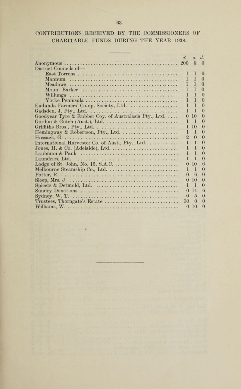 CONTRIBUTIONS RECEIVED BY THE COMMISSIONERS OF CHARITABLE FUNDS DURING THE YEAR 1938. £ s. d. Anonymous. 200 0 0 District Councils of—■ East Torrens. 1 1 0 Mannum . 1 1 0 Meadows . 1 1 0 Mount Barker. 1 1 0 Willunga . 1 1 0 Yorke Peninsula. 1 1 0 Eudunda Farmers’ Co-op. Society, Ltd. 1 1 0 Gadsden, J. Pty., Ltd. 1 1 0 Goodyear Tyre & Rubber Coy. of Australasia Pty., Ltd. 0 10 0 Gordon & Gotch (Aust.), Ltd. 1 1 0 Griffiths Bros., Pty., Ltd. 1 10 0 Hemingway & Robertson, Pty., Ltd. 1 1 0 Hossack, G. 2 0 0 International Harvester Co. of Aust., Pty., Ltd. 1 1 0 Jones, H. & Co. (Adelaide), Ltd. 1 1 0 Laubman & Pank . 1 1 0 Laundries, Ltd. 1 1 0 Lodge of St. John, No. 15, S.A.C. 0 10 6 Melbourne Steamship Co., Ltd. 1 1 0 Potter, R. 0 6 0 Sleep, Mrs. J. 0 10 0 Spicers & Detmold, Ltd. 1 1 0 Sundry Donations . 0 14 6 Sydney, W. T. 0 5 0 Trustees, Thorngate’s Estate. 30 0 0 Williams, W. 0 10 0