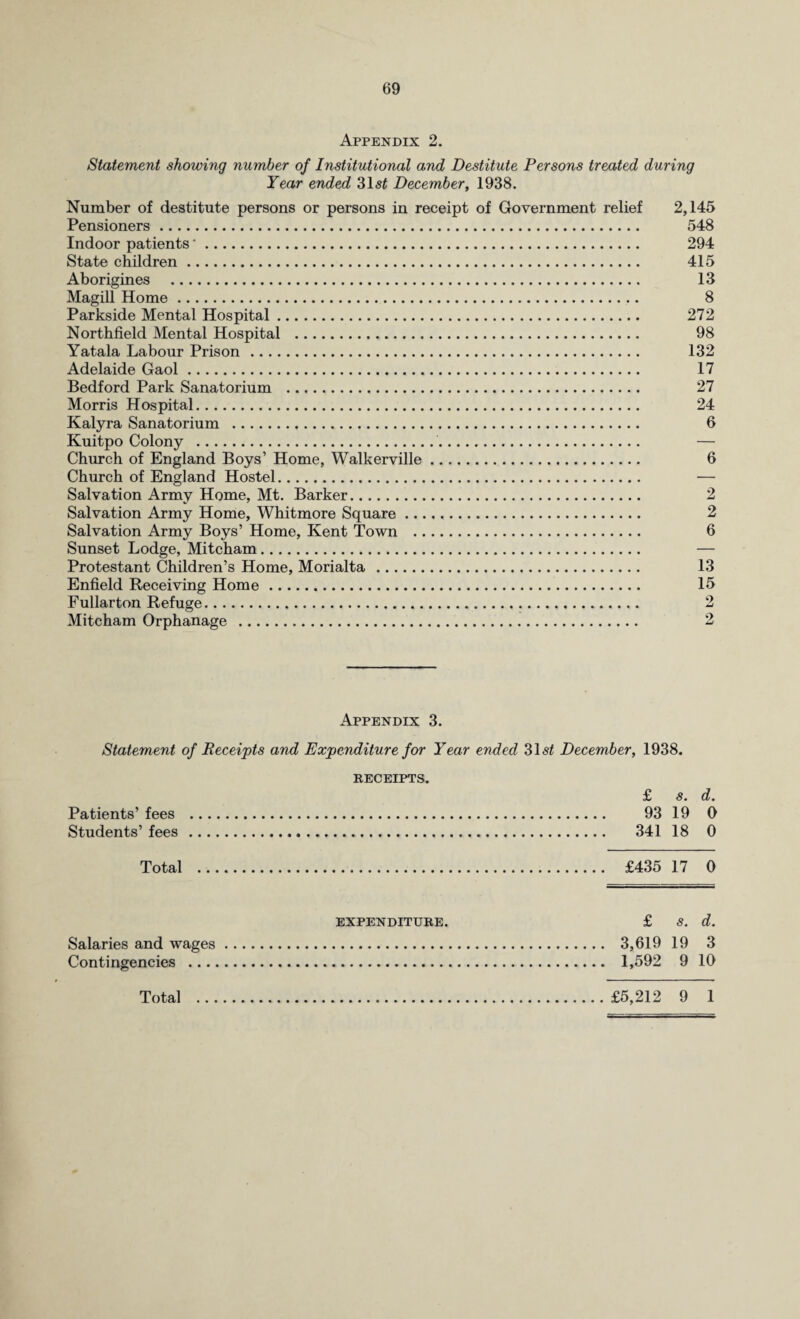 Appendix 2. Statement showing number of Institutional and Destitute Persons treated during Year ended 31s£ December, 1938. Number of destitute persons or persons in receipt of Government relief 2,145 Pensioners. 548 Indoor patients'. 294 State children. 415 Aborigines . 13 Magill Home. 8 Parkside Mental Hospital. 272 Northfield Mental Hospital . 98 Yatala Labour Prison. 132 Adelaide Gaol. 17 Bedford Park Sanatorium . 27 Morris Hospital. 24 Kalyra Sanatorium . 6 Kuitpo Colony . — Church of England Boys’ Home, Walkerville. 6 Church of England Hostel. — Salvation Army Home, Mt. Barker. 2 Salvation Army Home, Whitmore Square. 2 Salvation Army Boys’ Home, Kent Town . 6 Sunset Lodge, Mitcham. — Protestant Children’s Home, Morialta . 13 Enfield Receiving Home... 15 Fullarton Refuge. 2 Mitcham Orphanage . 2 Appendix 3. Statement of Receipts and Expenditure for Year ended 31 st December, 1938. RECEIPTS. £ s* d % Patients’ fees . 93 19 0 Students’ fees . 341 18 0 Total . £435 17 0 EXPENDITURE. £ S. d. Salaries and wages. 3,619 19 3 Contingencies ... 1,592 9 10 Total .£5,212 9 1