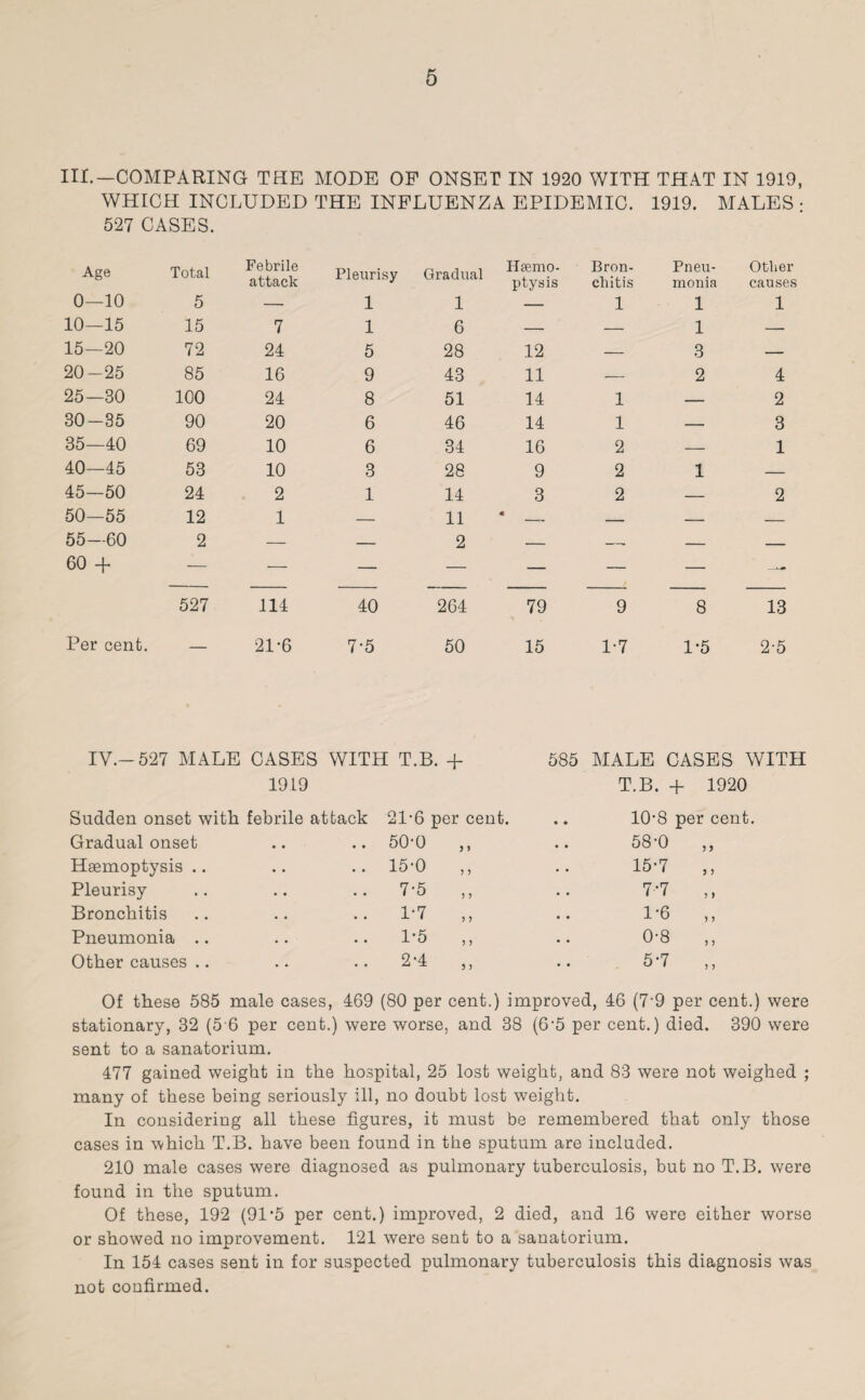 III.—COMPARING THE MODE OP ONSET IN 1920 WITH THAT IN 1919, WHICH INCLUDED THE INFLUENZA EPIDEMIC. 1919. MALES ; 527 CASES. Age Total Febrile attack Pleurisy Gradual Haemo¬ ptysis Bron¬ chitis Pneu¬ monia Other causes 0—10 5 — 1 1 — 1 1 1 10—15 15 7 1 6 — — 1 — 15—20 72 24 5 28 12 — 3 — 20-25 85 16 9 43 11 — 2 4 25—30 100 24 8 51 14 1 — 2 30-35 90 20 6 46 14 1 — 3 35—40 69 10 6 34 16 2 — 1 40—45 53 10 3 28 9 2 1 — 45—50 24 2 1 14 3 2 — 2 50—55 12 1 — 11 € — — — 55—60 60 + 2 — — 2 — — — — 527 114 40 264 79 9 8 13 Per cent. — 21-6 7-5 50 15 1-7 1*5 2-5 IV.-527 MALE CASES WITH T.B. + 585 MALE CASES WITH 1919 T.B. + 1920 Sudden onset with febrile attack 21-6 per cent. • • 10‘8 per cent. Gradual onset . • .. 50-0 58-0 Hsemoptysis .. • . .. 15-0 ,, 15-7 ,, Pleurisy . . .. 7-5 ,, 7*7 ,, Bronchitis • • •• 1*7 ,, L6 ,, Pneumonia .. • • .. 1-5 ,, 0-8 ,, Other causes .. • • .. 2-4 „ 5-7 ,, Of these 585 male cases, 469 (80 per cent.) improved, 46 (7'9 per cent.) were stationary, 32 (5 6 per cent.) were worse, and 38 (6-5 per cent.) died. 390 were sent to a sanatorium. 477 gained weight in the hospital, 25 lost weight, and 83 were not weighed ; many of these being seriously ill, no doubt lost weight. In considering all these figures, it must be remembered that only those cases in which T.B. have been found in the sputum are included. 210 male cases were diagnosed as pulmonary tuberculosis, but no T.B. were found in the sputum. Of these, 192 (91-5 per cent.) improved, 2 died, and 16 were either worse or showed no improvement. 121 were sent to a sanatorium. In 154 cases sent in for suspected pulmonary tuberculosis this diagnosis was not confirmed.