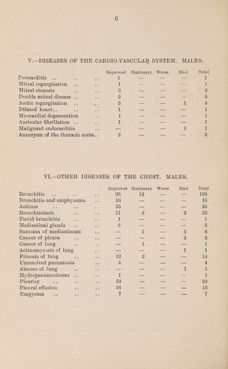 V.— DISEASES OF THE CARDIO-VASCULAR SYSTEM. MALES. Pericarditis Improved Stationary Worse 1 — — Died Total 1 Mitral regurgitation 1 — — — 1 Mitral stenosis 3 — — — ' 3 Double mitral disease .. 5 — — — 5 Aortic regurgitation 3 — — 1 4 Dilated heart.. 1 — — — 1 Myocardial degeneration 1 — — — 1 Auricular fibrillation 1 — — — 1 Malignant endocarditis — — — 1 1 Aneurysm of the thoracic aorta.. 2 — — — 2 VI.—OTHER DISEASES OF THE CHEST. MALES. Bronchitis Improved 96 Stationary Worse 12 — Died Total 108 Bronchitis and emphysema 16 — — — 16 Asthma 25 — — — 25 Bronchiectasis 17 3 — 2 22 Foetid bronchitis 1 — — — 1 Mediastinal glands 3 — — — 3 Sarcoma of mediastinum .. — 1 — 5 6 Cancer of pleura .. •— — — 2 2 Cancer of lung .. — 1 — — 1 Actinomycosis of lung .. — — — 1 1 Fibrosis of lung 12 2 — — 14 Unresolved pneumonia 4 — — — 4 Abscess of lung .. — — — 1 1 Hydropneumothorax .. 1 — — — 1 Pleurisy 23 — — — 23 Pleural effusion 16 — — — 16 Empyema 7 — — — 7