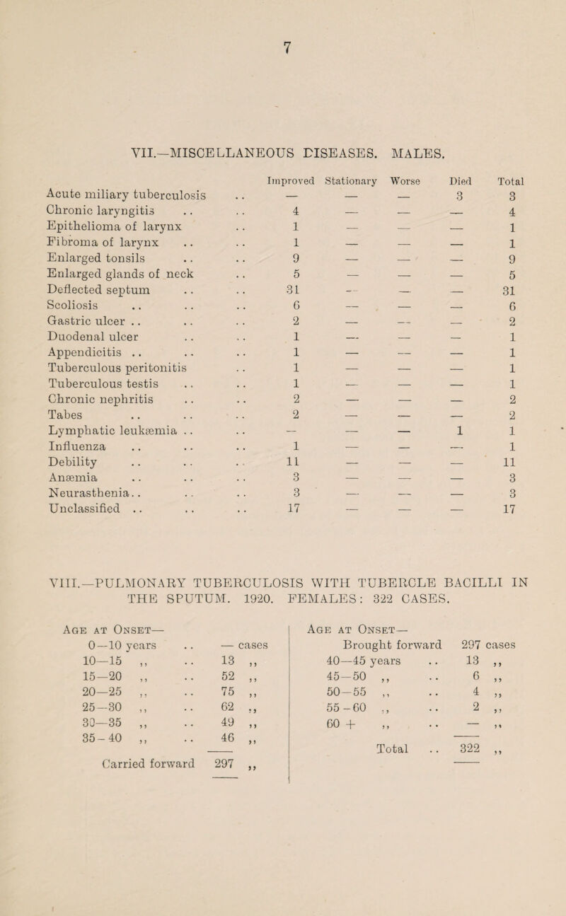 VII.—MISCELLANEOUS DISEASES. MALES. Acute miliary tuberculosis Improved Stationary Worse Died 3 Total 3 Chronic laryngitis 4 — — — 4 Epithelioma of larynx 1 — — — 1 Fibroma of larynx 1 — — — 1 Enlarged tonsils 9 — — — 9 Enlarged glands of neck 5 — — — 5 Deflected septum 31 — — — 31 Scoliosis G — — — G Gastric ulcer 2 — .—. 2 Duodenal ulcer 1 — — — 1 Appendicitis 1 — — 1 Tuberculous peritonitis 1 — — — 1 Tuberculous testis 1 — — — 1 Chronic nephritis 2 — — — 2 Tabes 2 — — — 2 Lymphatic leukaemia .. — -—- — 1 1 Influenza 1 — — — 1 Debility ..11 — — — 11 Anaemia 3 — — — 3 Neurasthenia.. 3 — — — 3 Unclassified .. 17 — — — 17 VIII.—PULMONARY TUBERCULOSIS WITH TUBERCLE BACILLI IN THE SPUTUM. 1920. FEMALES: 322 CASES. Age at Onset— Age at Onset— 0—10 years — cases Brought forward 297 cases 10—15 ,, 13 > > 40—45 years 13 y y 15-20 ,, 52 5 5 45-50 ,, 6 j y 20—25 ,, 75 ) ) 50-55 ,, 4 > y 25-30 ,, 62 ? 5 55-60 ,, 2 y i 30—35 ,, 49 5 > 60 + ,, — 5 % 35-40 ,, 46 > > Total 322 y y Carried forward 297 5 J