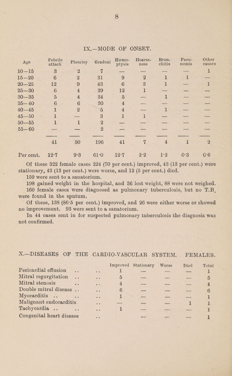 IX.— MODE OF ONSET. Age Febrile attack Pleurisy Gradual Haemo¬ ptysis Hoarse¬ ness Bron¬ chitis Pneu¬ monia Other causes 10—15 3 2 7 — — — — 1 15-20 6 2 31 9 2 1 1 — 20—25 12 9 43 6 3 1 — 1 25—30 6 4 39 12 1 '— — — 30—35 5 4 34 5 — 1 .— — 35- 40 6 6 30 4 — — — — 40-45 1 2 5 4 — 1 — — 45—50 1 — 3 1 1 — — — 50—55 1 1 2 — — — — — 55-60 — — 2 — — — -— — 41 30 196 41 7 4 1 2 Per cent. 12*7 9*3 61*0 12*7 2*2 1*2 0*3 0*6 Of these 322 female cases 224 (70 per cent.) improved, 43 (13 per cent.) were stationary, 43 (13 per cent.) were worse, and 12 (5 per cent.) died. 159 were sent to a sanatorium. 198 gained weight in the hospital, and 36 lost weight, 88 were not weighed. 160 female cases were diagnosed as pulmonary tuberculosis, but no T.B# were found in the sputum. Of these, 138 (86*5 per cent.) improved, and 26 were either worse or showed no improvement. 93 were sent to a sanatorium. In 44 cases sent in for suspected pulmonary tuberculosis the diagnosis was not confirmed. X.—DISEASES OF THE CARDIO-VASCULAR SYSTEM. FEMALES. Pericardial effusion Mitral regurgitation Mitral stenosis Double mitral disease .. Myocarditis .. Malignant endocarditis Tachycardia .. Congenital heart disease Improved Stationary Worse Died Total 1 — — — 1 5 — — — 5 4 — — — 4 6 - — - 6 1 - - — 1 — — — 1 1 1 — — — 1