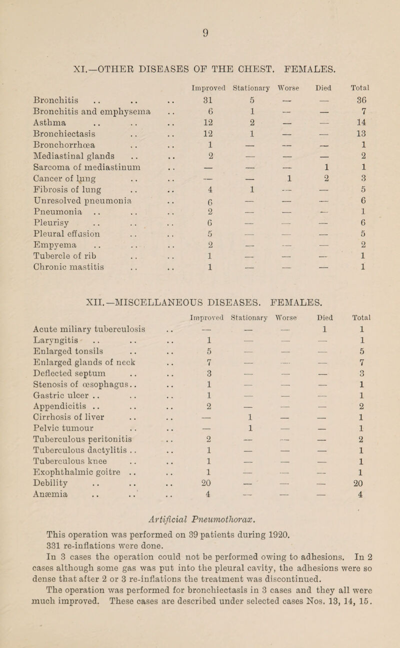 XI.—OTHER DISEASES OF THE CHEST. FEMALES. Bronchitis Improved 31 Stationary 5 Worse Died Total 36 Bronchitis and emphysema 6 1 — — 7 Asthma 12 2 — — 14 Bronchiectasis 12 1 — — 13 Bronchorrhoea 1 — — — 1 Mediastinal glands 2 — — — 2 Sarcoma of mediastinum — — — 1 1 Cancer of lung — — 1 2 3 Fibrosis of lung 4 1 — — 5 Unresolved pneumonia G — — — 6 Pneumonia 2 — — — 1 Pleurisy G — — — 6 Pleural effusion 5 — -—■ — 5 Empyema 2 — — — 2 Tubercle of rib 1 — — — 1 Chronic mastitis 1 -- — — 1 XII.—MISCELLANEOUS DISEASES. FEMALES. Acute miliary tuberculosis Improved Stationary Worse Died 1 Total 1 Laryngitis 1 -—■ — — 1 Enlarged tonsils 5 — — — 5 Enlarged glands of neck 7 — — — 7 Deflected septum 3 -—• — — 3 Stenosis of oesophagus.. 1 ■— — — 1 Gastric ulcer 1 -—■ — — 1 Appendicitis 2 — — — 2 Cirrhosis of liver .. — 1 — — 1 Pelvic tumour .. — 1 — 1 Tuberculous peritonitis 2 — — — 2 Tuberculous dactylitis .. 1 — — — 1 Tuberculous knee 1 — — — 1 Exophthalmic goitre .. 1 — — — 1 Debility 20 — — — 20 Anaemia 4 —^ - — 4 Artificial Pneumothorax. This operation was performed on 39 patients during 1920. 331 re-inflations were done. In 3 cases the operation could not be performed owing to adhesions. In 2 cases although some gas was put into the pleural cavity, the adhesions were so dense that after 2 or 3 re-inflations the treatment was discontinued. The operation was performed for bronchiectasis in 3 cases and they all were much improved. These cases are described under selected cases Nos. 13, 14, 15.