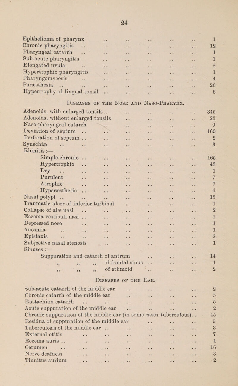 Epithelioma of pharynx ... .. .. .. .. 1 Chronic pharyngitis .. .. .. .. .. .. 12 Pharyngeal catarrh .. .. .. .. .. .. 1 Sub-acute pharyngitis .. .. .. .. .. 1 Elongated uvula .. .. .. .. .. .. 2 Hypertrophic pharyngitis .. .. .. .. .. 1 Pharyngomycosis .. .. ., .. .. .. 4 Parsesthesia .. .. .. .. .. .. .. 26 Hypertrophy of lingual tonsil .. .. .. .. .. 6 Diseases of the Nose and Naso-Pharynx. Adenoids, with enlarged tonsils.. .. .. .. .. 345 Adenoids, without enlarged tonsils .. .. .. .. 23 Naso-pharyngeal catarrh .. .. .. .. .. 9 Deviation of septum .. .. .. .. .. .. 160 Perforation of septum .. .. .. .. .. .. 2 Synechise .. .. .. .. .. .. .. 3 Rhinitis:— Simple chronic .. .. .. .. .. .. 165 Hypertrophic .. .. .. .. .. .. 43 Dry .. .. .. .. .. .. .. 1 Purulent .. .. .. . „ .. .. 7 Atrophic .. .. .. .. .. .. 7 Hypersesthetic .. .. .. .. .. .. 6 Nasal polypi .. .. .. .. .. .. .. 18 Traumatic ulcer of inferior turbinal .. .. .. .. 1 Collapse of alee nasi .. .. .. .. .. .. 2 Eczema vestibuli nasi .. .. .. .. .. .. 1 Depressed nose .. .. .. .. .. .. 1 Anosmia .. .. .. .. .. .. .. 1 Epistaxis ., .. .. .. .. .. .. 2 Subjective nasal stenosis .. .. .. .. .. 1 Sinuses :— Suppuration and catarrh of antrum . . .. .. 14 ,, ,, ,, of frontal sinus .. .. .. 1 ,, ,, ,, of ethmoid .. .. .. 2 Diseases of the Ear. Sub-acute catarrh of the middle ear .. .. .. .. 2 Chronic catarrh of the middle ear .. .. .. .. 5 Eustachian catarrh .. .. .. .. .. .. 5 Acute suppuration of the middle ear .. .. .. .. 2 Chronic suppuration of the middle ear (in some cases tuberculous).. 45 Residua of suppuration of the middle ear .. .. .. 9 Tuberculosis of the middle ear .. .. .. .. .. 3 External otitis .. .. . . .. .. .. 7 Eczema auris .. .. .. .. .. .. .. 1 Cerumen .. .. .. .. .. .. .. 16 Nerve deafness .. .. .. .. .. .. 3 Tinnitus aurium .. .. .. .. .. .. 2