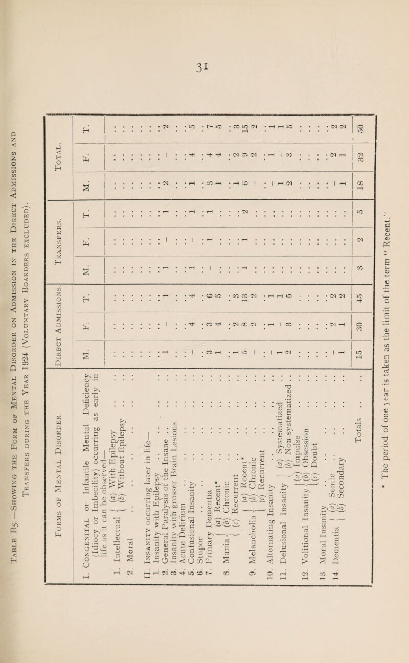 Table B5. —Showing the Form of Mental Disorder on Admission in the Direct Admissions and Transfers during the Year 1924 (Voluntary Boarders excluded). The period of one }ear is taken as the limit of the term “ Recent.’