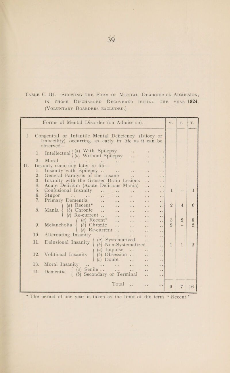 Table C III.—Showing the Form of Mental Disorder on Admission, IN THOSE Discharged Recovered during the year 1924. (Voluntary Boarders excluded.) II. Forms of Mental Disorder (on Admission). I. Congenital or Infantile Mental Deficiency (Idiocy or Imbecility) occurring as early in life as it can be observed— 1 Intellectual Epilepsy 1. -intellectual __ 2. Moral Insanity occurring later in life— 1. Insanity with Epilepsy .. 2. General Paralysis of the Insane Insanity with the Grosser Brain Lesions Acute Delirium (Acute Delirious Mania) Confusional Insanity Stupor Primary Dementia I (a) Recent* Mania \ (b) Chronic ( (r) Re-current / (a) Recent* Melancholia J (b) Chronic ( (c) Re-current Alternating Insanity T-,, 1 • IT -4. ( Systematized Delusional Insanity ■, . M„n-Svstemari 3. 4. 5. 6. 7. 8. 10 11 12. 13. ( (bj Non-Systematizec I (a) Impulse Volitional Insanity -i (b) Obsession ( (c) Doubt Moral Insanity f (a) Senile .. \ [b] Secondary or Terminal Total 14. Dementia M. 3 2 9 F. 5 9 16 The period of one year is taken as the limit of the term “ Recent.”