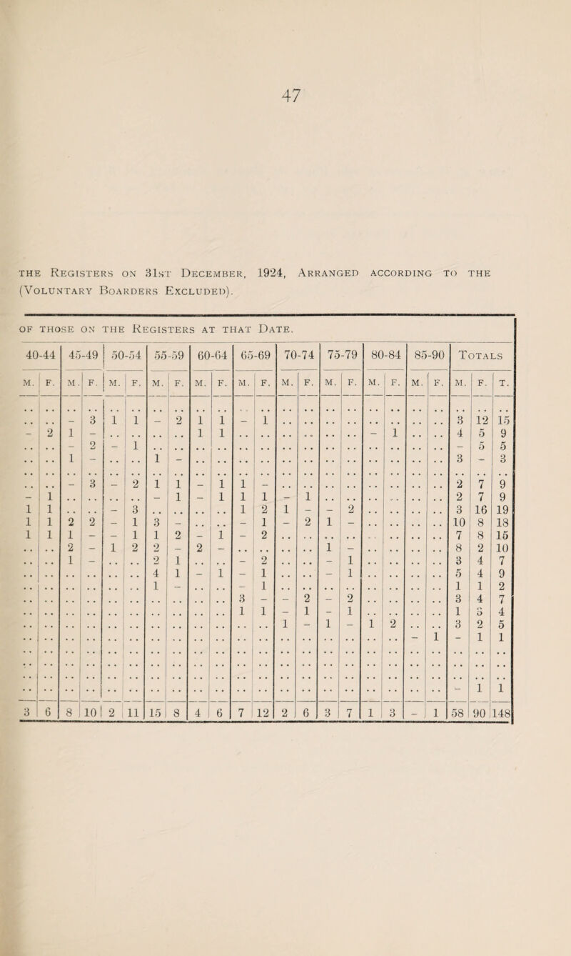 47 THE Registers on 31st December, 1924, Arranged according to the (Voluntary Boarders Excluded). OF THOSE ON THE REGISTERS AT THAT DaTE. 40-44 45-49 50-54 55 -59 60-G4 65-69 70-74 75-79 80-84 85-90 Totals M. F. M . F, M. F. M. F. M. F. M. F. M. F. M. F. M. i M. F. M. F. T. 3 1 1 1 i 2 1 1 - 1 ! ! 3 j 12 15 — 2 1 — 1 1 1 i 1 .. — 1 4 5 9 , , , * — 2 1 .... — 5 5 • • 1 - 1 - 3 - 3 3 _ 2 1 1 _ 1 1 ! - 2 7 9 - 1 * , 1 — 1 1 i 1 — 1 2 7 9 1 1 , , , , — 8 1 { 2 1 - — 2 3 16 19 1 1 2 2 — 1 3 — - ' 1 — 2 1 — 10 8 18 1 1 1 — — 1 1 2 — 1 - i 2 7 8 15 , , , , 2 — 1 2 2 _ 2 .... 1 — 8 2 10 1 — 2 1 , , i O — - 1 3 4 7 4 1 — 1 - \ 1 , , — 1 5 4 9 1 — - ; 1 1 1 2 3 i - — 2 — 2 3 4 7 1 1 — 1 - 1 1 rv o 4 1 — 1 — 1 2 3 2 5 1 1 1 1 .. j t 1 1 2 1