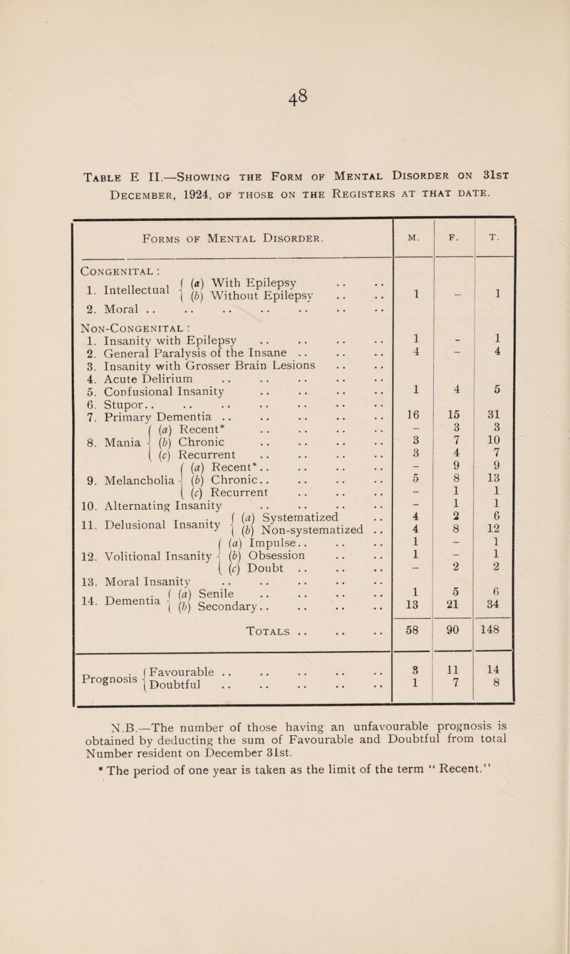 Table E II.—Showing the Form of Mental Disorder on 31st December, 1924, of those on the Registers at that date. M. F. 1 T. 1 - 1 1 1 4 4 1 4 5 16 15 31 3 3 3 7 10 3 4 7 _ 9 9 5 8 13 — 1 1 — 1 1 4 2 6 4 8 12 1 — 1 1 1 - 2 2 1 5 6 13 21 34 58 90 148 8 11 14 1 7 8 Forms of Mental Disorder. Congenital ; 1. Intellectual 2. Moral .. ( (a) With Epilepsy (b) Without Epilepsy Non-Congenital : 1. Insanity with Epilepsy 2. General Paralysis of the Insane 3. Insanity with Grosser Brain Lesions 4. Acute Delirium 5. Confusional Insanity 6. Stupor.. 7. Primary Dementia .. ( {a) Recent* 8. Mania -I (b) Chronic [ (c) Recurrent ( (a) Recent* 9. Melancholia j (b) Chronic ( (r) Recurrent Alternating Insanity 10. 11. 13. 14. Delusional Insanity 12. Volitional Insanity Moral Insanity f (fl) Senile ( (b) Secondary j (a) Systematized ( (b) Non-systematized (a) Impulse.. (b) Obsession (c) Doubt Dementia Totals .. . (Favourable Prognosis | p^ubtful N.B.—The number of those having an unfavourable prognosis is obtained by deducting the sum of Favourable and Doubtful from total Number resident on December 31st. * The period of one year is taken as the limit of the term “ Recent,”