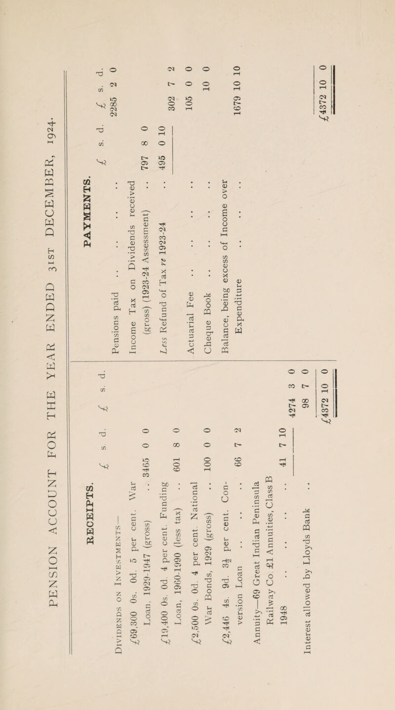 PENSION ACCOUNT FOR THE YEAR ENDED sist DECEMBER, 1924. . 0 (M 0 0 0 a M t3- 0 0 0 c/5 r—i rH 05 00 0 0 CM CO CD (M 0 0 rH x' 00 0 io (05 <05 rCtC a, c/3 c 0 '55 c cu a. n3 > ’S CD c/3 TJ C CD 'a > Q «i V 6 c a CD E c/3 C/3 CD c/3 C/3 <1 C35 Oi I ro CM Oi XI 03 U-i T3 C 3 M-l o; P:^ on * u * D , > 0 c; • • 3 0 • 0 3 1—I • • Om • 0 X X D • • 0 ♦ • X! D U( 0) bjO :3 05 Uk 0 0 'd a • ^ TO 3 D cj • ^ D D* 0 a X 03 13 H—> 3 cr D 3 W 0 a 3 < 0 a o o CM cW > I c/3 C/3 ai H (k M W o H c/3 H x: w s H x W > z o X Q Z w Q > Q 000 O 00 o 10 rH ZO 0 CD CO OjO . • 3 • • r*-> a 3 X—^ •i—f a X o3 05 l/T '4-' 0 c/3 0 3 C/3 C/3 U D 0; a. 0 1-1 D 0 a 05 05 T-k Hc rH PO i 0 TO t 0 CD 05 0 05 • T—1 Os c/i 0 c 0 0 CO s 0 a 0 0 CT5 0 w—( cos’ 05 CD a? o o 03 3 O rt c/3 C/3 0 -M 3 •3 D 0 05 ti CO D 05 a rH '>^1 (/^ TO c 0 0 X 0 ^oj 0 0 U5 CM* a M <co 3 O O V- CD a HkN ^ 3 3 od 9 05 a c/3 :3> rtc_ CM* O X Ih CD > 03 3 X X 3 3 3 D a 3 o3 3 0 0 0 CO c~ 0 rH 'Xjc 00 <05 t- M co '■JC o X D 3 3 3 < 3 ^ D O o u (05 >n to rt I i •3 a 3 3 < 00 05 -34 3 03 a X 03 O a a TO D 3 4-» C/3 0) U V