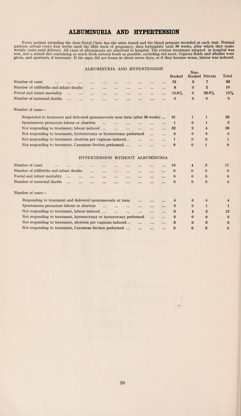 ALBUMINURIA AND HYPERTENSION Every patient attending the Ante-Natal Clinic has the urine tested and the blood pressure recorded at each visit. Normal patients attend every four weeks until the 28th week of pregnancy, then fortnightly until 36 weeks, after which they make weekly visits until delivery. All cases of albuminuria are admitted to hospital. The routine treatment adopted in hospital was rest, and a mixed diet containing as much fresh natural foods as possible, excluding red meat. Copious fluids and alkalies were given, and aperients, if necessary. If the signs did not lessen in about seven days, or if they became worse, labour was induced. ALBUMINURIA AND HYPERTENSION Number of cases Number of stillbirths and infant deaths Foetal and infant mortality Number of maternal deaths Booked Non- Booked Private Total 73 3 7 83 8 0 2 10 10.9% 0 28.5% 12% 0 0 0 0 Number of cases— Responded to treatment and delivered spontaneously near term (after 38 weeks) ... 31 Spontaneous premature labour or abortion ... ... ... ... ... ... 1 Not responding to treatment, labour induced ... ... ... ... ... ... 32 Not responding to treatment, hysterectomy or hysterotomy performed ... ... 0 Not responding to treatment, abortion per vaginam induced... . ... 1 Not responding to treatment, Caesarean Section performed ... ... ... ... 8 1 1 0 1 2 4 0 0 0 0 0 1 33 2 38 0 1 9 HYPERTENSION WITHOUT ALBUMINURIA Number of cases ... ... ... ... ... ... ... ... ... ... 10 Number of stillbirths and infant deaths ... ... ... ... ... ... ... 0 Foetal and infant mortality ... ... ... ... ... ... . ... 0 Number of maternal deaths ... ... ... ... ... ... ... ... ... 0 4 3 0 0 0 0 0 0 17 0 0 0 Number of cases— Responding to treatment and delivered spontaneously at term Spontaneous premature labour or abortion Not responding to treatment, labour induced ... Not responding to treatment, hysterectomy or hysterotomy performed Not responding to treatment, abortion per vaginam induced... Not responding to treatment, Caesarean Section performed ... 4 0 0 0 0 1 6 4 2 0 0 0 0 0 0 0 0 0 4 1 12 0 0 0