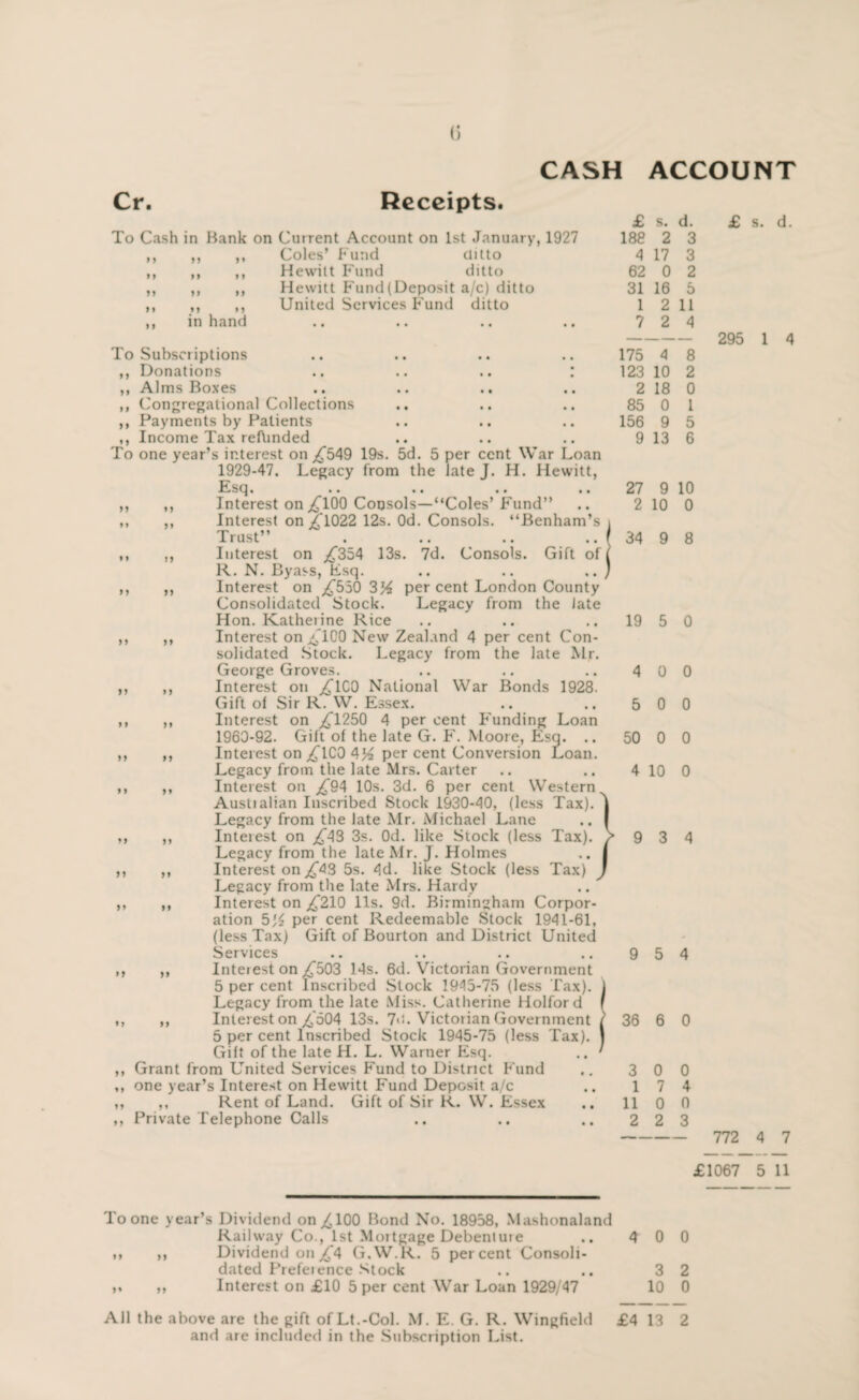 CASH ACCOUNT Cr. Receipts. 9» To Cash in Hank on Current Account on 1st January, 1927 Coles’ Fund unto Hewitt Fund ditto Hewitt Fund (Deposit a/c) ditto ,, ,, United Services Fund ditto in hand 99 9 9 99 99 99 99 M To J 9 99 99 To Subscriptions Donations Alms Boxes Congregational Collections Payments by Patients Income Tax reminded one year’s interest on £549 19s. 5d. 5 per cent War Loan 1929-47. Legacy from the late J. H. Hewitt, Esq. .. .. .. .. ,, Interest on £100 Consols—“Coles’ Fund” ,, Interest on £1022 12s. Od. Consols. “Benham’s Trust” Interest on ,£354 13s. 7d. Consols. Gift of | R. N. Byass, Esq. Interest on £550 3 lA per cent London County Consolidated Stock. Legacy from the late Hon. Katheiine Rice Interest on£lC0 New Zealand 4 per cent Con¬ solidated Stock. Legacy from the late Mr. George Groves. Interest on £*ICO National War Bonds 1928. Gift of Sir R. W. Essex. Interest on £1250 4 per cent Funding Loan 1960-92. Gift of the late G. F. Moore, Esq. .. Interest on £1C0 4J4 per cent Conversion Loan. Legacy from the late Mrs. Carter Interest on £94 10s. 3d. 6 per cent Western Austialian Inscribed Stock 1930-40, (less Tax). Legacy from the late Mr. Michael Lane ,, Interest on £43 3s. Od. like Stock (less Tax). Legacy from the late Mr. J. Holmes ,, Interest on £43 5s. 4d. like Stock (less Tax) Legacy from the late Mrs. Hardy ,, Interest on £210 11s. 9d. Birmingham Corpor¬ ation b'/2 per cent Redeemable Stock 1941-61, (less Tax) Gift of Bourton and District United Services ,, Inteiest on £503 14s. 6d. Victorian Government 5 per cent Inscribed Stock 1945-75 (less Tax). Legacy from the late Miss. Catherine Holford ,, Interest on £504 13s. 7*i. Victorian Government 5 per cent Inscribed Stock 1945-75 (less Tax). Gift of the late H. L. Warner Esq. Grant from United Services P'und to District Fund one year’s Interest on Hewitt Fund Deposit a/c ,, Rent of Land. Gift of Sir R. W. Essex Private Telephone Calls 99 99 99 99 99 99 99 99 99 99 295 1 4 £ s. d. 188 2 3 4 17 3 62 0 2 31 16 5 1 2 11 7 2 4 175 4 8 123 10 2 2 18 0 85 0 1 156 9 5 9 13 6 27 9 10 2 10 0 34 9 8 19 5 0 4 0 0 5 0 0 50 0 0 4 10 0 9 3 4 £ s. d. 9 5 4 36 6 0 3 0 0 1 7 4 11 0 0 2 2 3 - 772 4 7 £1067 5 11 To one year’s Dividend on £100 Bond No. 18958, Mashonaland Railway Co., 1st Moitgage Debenture .. 4 0 0 ,, ,, Dividend on £*4 G.W.R. 5 percent Consoli¬ dated Prefeience Stock .. .. 32 )« ,, Interest on £10 5 per cent War Loan 1929/47 10 0 All the above are the gift of Lt.-Col. M. E. G. R. Wingfield £4 13 2 and are included in the Subscription List.