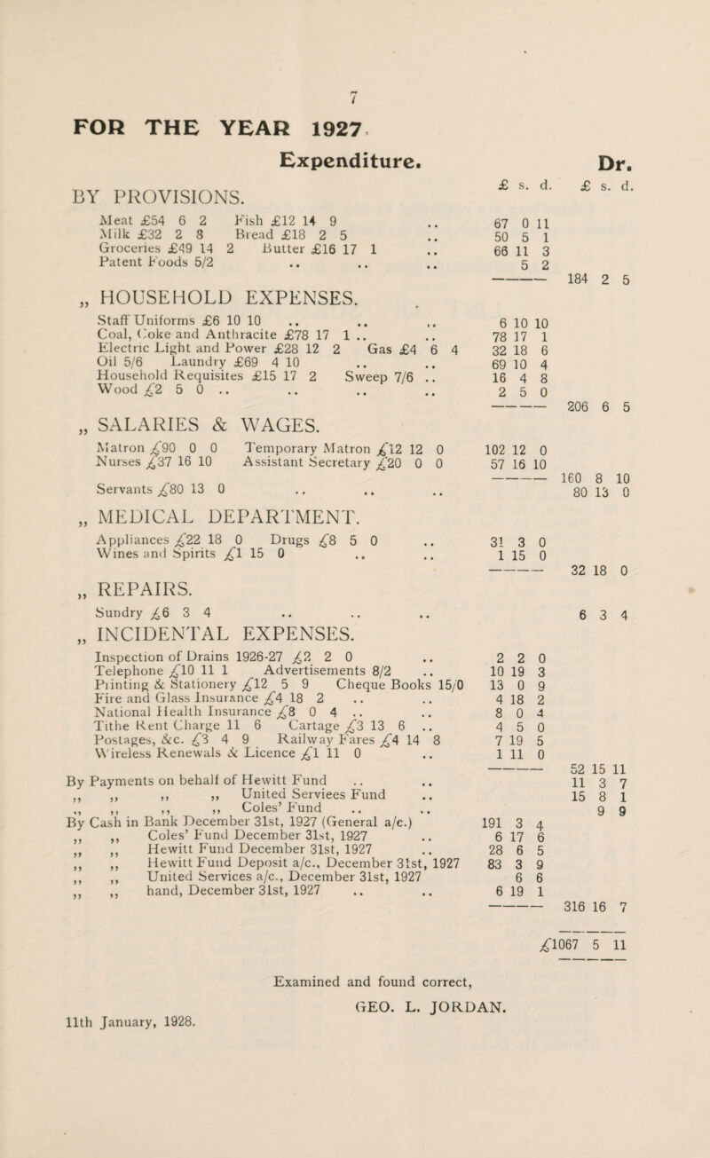 FOR THE / YEAR 1927 Expenditure. BY PROVISIONS. >> a Meat £54 6 2 Kish £12 14 9 Milk £32 2 8 Bread £18 2 5 Groceries £49 14 2 Butter £16 17 1 Patent Foods 5/2 HOUSEHOLD EXPENSES. Staff Uniforms £6 10 10 Coal, Coke and Anthracite £78 17 1 Electric Light and Power £28 12 2 Oil 5/6 Laundry £69 4 10 Household Requisites £15 17 2 Sweep 7/6 Wood £2 5 0 .. SALARIES & WAGES. Gas £4 6 4 Matron £90 0 0 Nurses £37 16 10 Temporary Matron _£l2 12 Assistant Secretary £20 0 >> 0 >» Servants £80 13 0 MEDICAL DEPARTMENT. Appliances £22 18 0 Drugs £8 5 Wines and Spirits ^1 15 0 REPAIRS. Sundry £6 3 4 INCIDENTAL EXPENSES. Inspection of Drains 1926-27 £2 2 0 Telephone ,£10 11 1 Advertisements 8/2 Piinting & Stationery £12 5 9 Cheque Books 15/0 Fire and Glass Insurance £4 18 2 National Health Insurance ,£8 0 4.. Tithe Rent Charge 11 6 Cartage £3 13 6 Postages, &c. £3 4 9 Railway Fares £4 14 8 W ireless Renewals 6c Licence £\ 11 0 By Payments on behalf of Hewitt Fund ,, ,, ,, ,, United Services Fund „ ,, ,, „ Coles’Fund By Cash in Bank December 31st, 1927 (General a/c.) Coles’ Fund December 31st, 1927 Hewitt Fund December 31st, 1927 Hewitt Fund Deposit a/c., December 31st, 1927 United Services a/c., December 31st, 1927 hand, December 3ist, 1927 yy yy y y y y y y yy £ s. d. 67 0 11 50 5 1 66 11 3 5 2 Dr. £ s. d. - 184 2 5 6 10 10 78 17 1 32 18 69 10 16 4 2 5 - 206 6 5 102 12 0 57 16 10 - 160 8 10 80 13 0 31 3 0 1 15 0 - 32 18 0 6 3 4 2 2 10 19 13 0 4 18 8 0 4 5 7 19 0 3 9 2 4 0 5 1 11 0 191 3 6 17 28 6 83 3 6 6 19 52 15 11 11 3 7 15 8 1 9 9 4 6 5 9 6 1 316 16 7 ,£1067 5 11 Examined and found correct, GEO. L. JORDAN. 11th January, 1928.