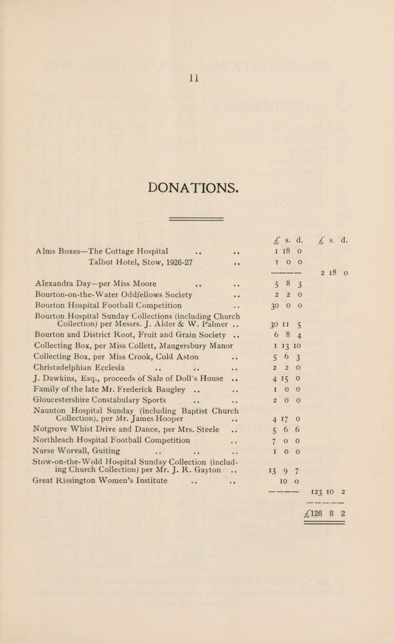 DONATIONS. Alms Boxes—The Cottage Hospital .. Talbot Hotel, Stow, 1926-27 Alexandra Day—per Miss Moore Bourton-on-the-Water Oddfellows Society Bourton Hospital Football Competition Bourton Hospital Sunday Collections (including Church Collection) per Messrs. J. Alder & W. Palmer .. Bourton and District Root, Fruit and Grain Society .. Collecting Box, per Miss Collett, Maugersbury Manor Collecting Box, per Miss Crook, Cold Aston Christadelphian Ecclesia J. Dawkins, Fsq., proceeds of Sale of Doll's House .. Family of the late Mr. Frederick Baugley .. Gloucestershire Constabulary Sports Naunton Hospital Sunday (including Baptist Church Collection), per Mr. James Hooper Notgrove Whist Drive and Dance, per Mrs. Steele Northleach Hospital Football Competition Nurse Worvall, Guiting Stow-on-the-Wold Hospital Sunday Collection (includ¬ ing Church Collection) per Mr. J. R. Gayton Great Rissington Women’s Institute £ s. d. 1 18 0 1 0 0 5 8 3 2 2 0 30 0 0 30 11 5 6 8 4 1 13 10 5 6 3 2 2 0 4 15 0 1 0 0 2 0 0 4 17 0 5 6 6 7 0 0 1 0 0 13 9 7 10 0 £ s. d. 2180 123 10 2 ^126 8 2