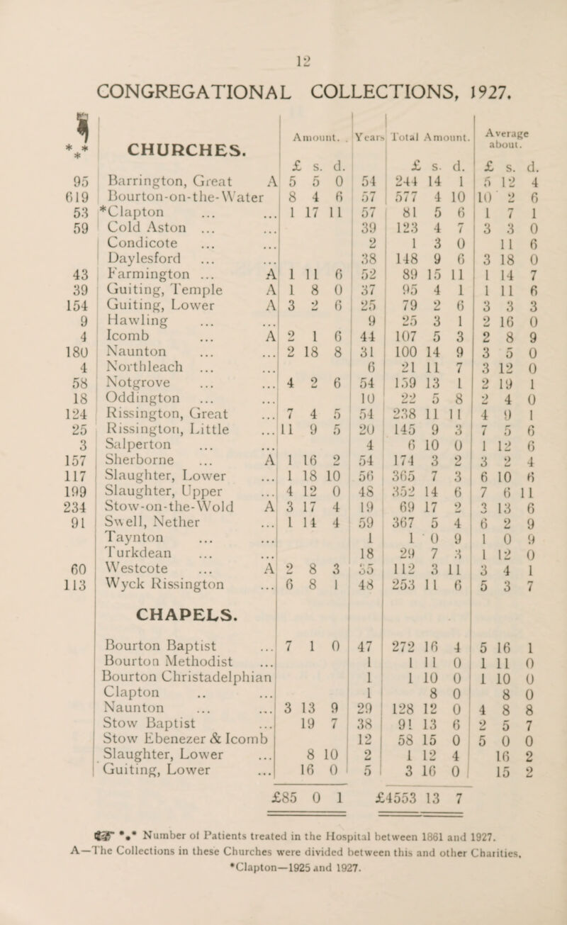 CONGREGATIONAL COLLECTIONS, 1927. S) Amount. Years Total Amount. Average * * * CHURCHES. about • i s. d. £ s. d. £ s. d. 95 Barrington, Great A 5 5 0 54 244 14 1 5 12 4 619 Bourton-on-the-Water 8 4 6 57 577 4 10 10 9 Ld 6 53 *Clapton 1 17 11 57 81 5 6 t mm 7 1 59 Cold Aston ... 39 123 4 r? i 3 3 0 Condicote 2 1 3 0 11 6 Daylesford • • • 38 148 9 6 3 18 0 43 Farmington ... A 1 11 6 52 89 15 11 l 14 7 39 Guiting, Temple A 1 8 0 37 95 4 1 i 11 6 154 Guiting, Lower A 3 •) 6 25 79 2 6 3 3 3 9 Hawling • • • 9 w » ) 3 1 9 16 0 4 Icomb A 2 1 6 44 107 5 3 2 8 9 180 Naunton 2 18 8 31 100 14 9 3 pm a 0 4 North leach 6 21 11 7 3 12 0 58 Notgrove • • • 4 9 Lt 6 54 159 13 l 9 Cd 19 1 18 Oddington • • • 10 22 m* 0 8 9 4 0 124 Rissington, Great ... rr i 4 5 54 238 11 1 1 4 9 1 25 Rissingtori, Little 11 9 5 20 145 9 3 mm i 5 6 3 Salperton 4 6 10 0 1 12 6 157 Sherborne A 1 16 9 w 54 174 3 2 3 9 4 117 Slaughter, Lower • • • 1 18 10 56 365 7 3 6 10 6 199 Slaughter, Upper 4 12 0 48 352 14 6 7 6 11 234 Stow-on- the-Wold A 3 17 4 19 69 17 2 7 sJ 13 6 91 Swell, Nether • • • l 14 4 59 367 5 4 6 2 9 Taynton 1 1 • 0 9 1 0 9 Turkdean • • • 18 29 7 3 1 12 0 60 Westcote A 9 w 8 3 35 112 3 11 3 4 1 113 Wyck Rissington ... 6 8 1 48 253 11 6 5 3 7 CHAPELS. Bourton Baptist * * * 7 1 o 47 272 16 4 5 16 1 Bourton Methodist ... i 1 1 1 0 1 11 0 Bourton Christadelph ian 1 1 10 0 1 10 0 Clapton • • • 1 8 0 8 0 Naunton 3 13 9 29 128 12 0 I 4 8 8 Stow Baptist • • • 19 7 38 91 13 6 9 u 5 7 Stow Ebenezer & Icomb 12 58 15 0 5 0 0 Slaughter, Lower • • « 8 10 2 1 12 4 16 2 Guiting, Lower • • • 16 o 1 5 3 16 o 1 15 2 £85 0 1 £4553 13 7 £3T *•* Number of Patients treated in the Hospital between 1861 and 1927. A— 1 he Collections in these Churches were divided between this and other Charities. ♦Clapton—1925 and 1927.