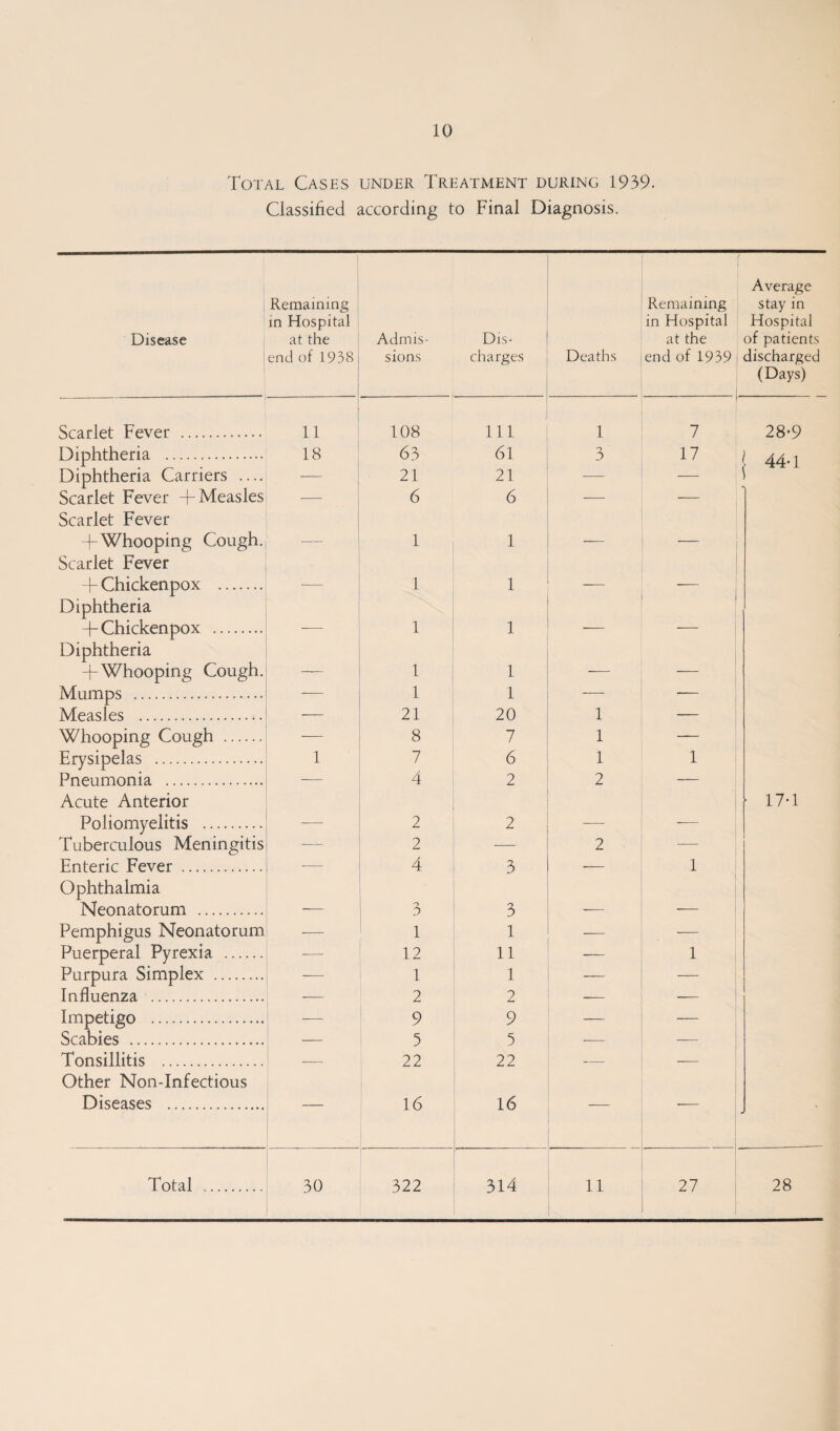 Total Cases under Treatment during 1939. Classified according to Final Diagnosis. Disease Remaining in Hospital at the end of 1938 Admis¬ sions Dis¬ charges Deaths Remaining in Hospital at the end of 1939 j Average stay in Hospital of patients discharged (Days) Scarlet Fever . 11 108 111 1 7 28-9 Diphtheria . 18 63 61 3 17 j 44-1 Diphtheria Carriers .... — 21 21 — — Scarlet Fever + Measles Scarlet Fever — 6 6 + Whooping Cough. Scarlet Fever — 1 1 —— + Chickenpox . Diphtheria 1 1 + Chickenpox . Diphtheria 1 1 +Whooping Cough. — 1 1 -— — Mumps . — 1 1 — — Measles . — 21 20 1 — Whooping Cough . -— 8 7 1 — Erysipelas . 1 7 6 1 1 Pneumonia . Acute Anterior 4 2 2 ■ 17-1 Poliomyelitis . — 2 2 -— — Tuberculous Meningitis — 2 — 2 — Enteric Fever . Ophthalmia 4 3 ' 1 Neonatorum . 3 3 ■— -— Pemphigus Neonatorum 1 1 -— — Puerperal Pyrexia . 12 11 — 1 Purpura Simplex . 1 1 — — Influenza . — 2 2 ■— -— Impetigo . — 9 9 — — Scabies . _ 5 5 -— — Tonsillitis . Other Non-Infectious — 22 22 — — Diseases . _ 16 16 •