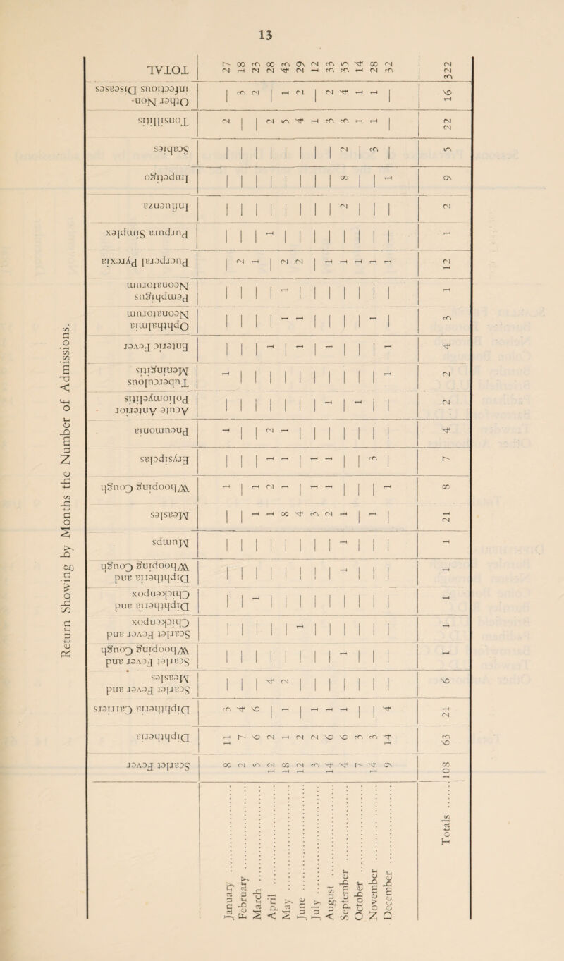Return Showing by Months the Number of Admissions. XVXOX (N cm m S9SB9SIQ snoipsjui -uojsj J3q)0 fA M | r-t r 1 j M Vf H H spnnsuox (VI J | CN l/A xf 1—IfTirOt—I rH (N CM S9iqi3DS 1 1 1 1 1 1 1 1  1 m »r\ II 1 li 1 1 1 1 I- I3zu9nyu] 1 1 1 1 1 1 1 1 M 1 1 (XI X9|diujg tund-inj 1 1 1  1 1 1 1 1 1 1 - BixaiAg pjadignj CN r—< | (N1 (N j iH t—i r—i rH rH r-i UUnj0}13U09J\J sngiqduisg 1 1 ! 1 - ! 1 1 1 1 ! H lumopuoajxi riuqvqpjdo 1 1 1 1 ~ - 1 1 1 1 - m J3A9j 3IJ3}Ug l l ly I- l  I I I xf s'niyuiusp^ snojnzuaqnjL ^ | [ | | | H sqipAiLioijog joTJ9?uy 9}rt;>y |||||||-|^1 C4 BIUOlurtAUJ ^ | <N r-l xf i—i | rH PnJ r-H J T—1 r-x j J J rH S9JSB9JAI —Ir—(OCXfcOtNr-l | i—1 rH CM sdiunpj ||||||||-|| T-< qSncr) Suidooq^ puB BiJsqiqdtQ | | | | | | | | - | [ - xodu9>piq3 put’ mjsqiqdiQ 11^11111111 rH xodusqDjqp) puB j3A3g pjJtoq 111-11-11111 rH qgncQ SuidooqyXv puB J9A^g pjjBDq 1 I 1 1 1 II 1 ~ 1 i rH S3|SB3p^ piIB J9A3g P|JB3q 1 1 | ^ | 'sC SJ9TJJB3 BT.i9q}qdiQ <-o xf< \o xf BTJ9q}qdlQ J9A3J pjJBOq h VO Ol H (V| N \£ \c rT, rn Xf CM rO VC a N in N CC (N r-'i x V* h '^T O\ CO U rt r* =3 jh y •- jj C «“P rt a ^ C 4=> fe ^ 2 ^H * *H l_j <L> ^ CU -C lH r~ * » (— *rr v-i n—* r: ^ S p 3 5J JJ £ - - ?a; c S U<«0 2Q C/5 rt 4—< o H
