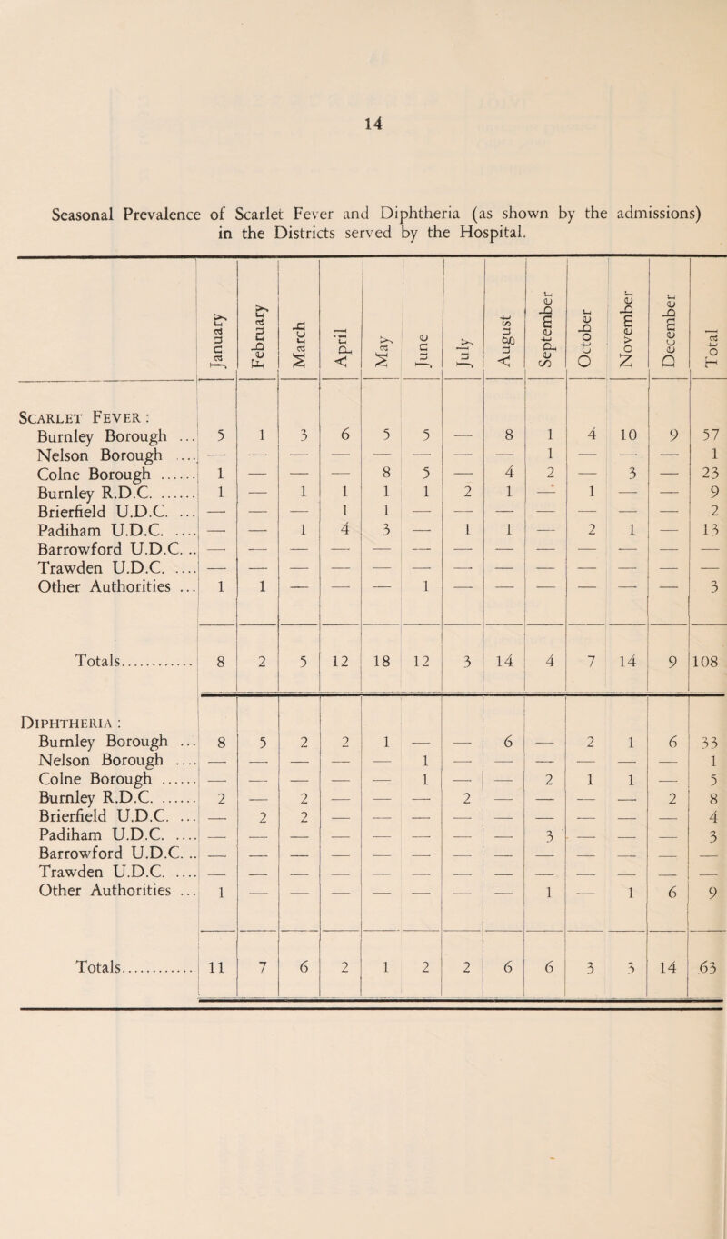 Seasonal Prevalence of Scarlet Fever and Diphtheria (as shown by the admissions) in the Districts served by the Hospital. ! January February March April May 1 June August September | October November December Total Scarlet Fever : Burnley Borough ... 5 1 3 6 5 5 8 1 4 10 9 ! 57 Nelson Borough ... — — — — — —• —■ — 1 — — — 1 Colne Borough . 1 — — -— 8 5 —■ 4 2 3 — 23 Burnley R.D.C. 1 — 1 1 1 1 2 1 — 1 -—- — 9 Brierfield U.D.C. ... —. — — 1 1 — — —- — —- — — 2 Padiham U.D.C. — 1 4 3 — 1 1 — 2 1 — 13 Barrowford U.D.C. .. •—■ — —* — —- — — — — — — — Trawden U.D.C. — — — — — —• — — — — — — Other Authorities ... 1 1 1 3 Totals. 8 2 5 12 18 12 3 ,4 4 7 1 14 9 108 Diphtheria : Burnley Borough ... 8 5 2 2 1 — — 6 — 2 1 6 33 Nelson Borough .... —• — — — -— 1 — — — — — 1 Colne Borough . — — — — 1 — — 2 1 1 -—• 5 Burnley R.D.C. 2 — 2 — 2 — — — —. 2 8 Brierfield U.D.C. ... -— 2 2 — — — — — — — — — 4 Padiham U.D.C. — — — — — -- — — 3 — — — 3 Barrowford U.D.C. .. — — — — — — — — — — — — — Trawden U.D.C. -- -- — — — -- — — — — — — — Other Authorities ... 1 — — ■ — —- 1 — 1 6 9 .