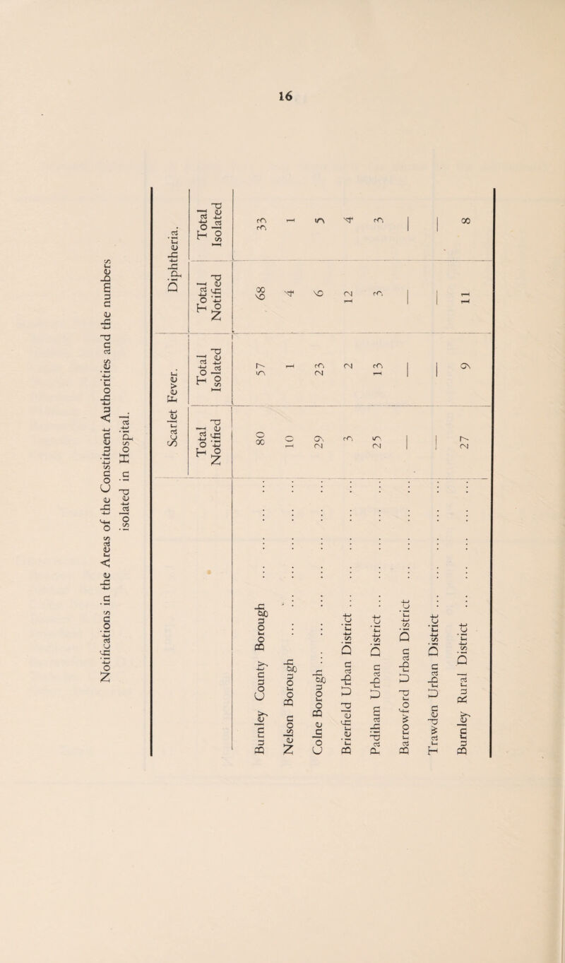 Notifications in the Areas of the Constituent Authorities and the numbers isolated in Hospital. Cj • —H U( <U JG 4-* JG Oh 5 O 13 £ O -2 H g > <L> <u T 1 1 I V-l O 4J 13 £ ^ J2 H ° C/5 H3 »— ■< dJ nG hi - 00 T—H r—< ! o u C/5 s § _Q D od 4-1 o '-u< £ o Ul Ul CQ o •*—« U- (/5 • < Q C 05 JD ww G <D O oi u, H 00 s Ui D Pi JJ G ui G PQ