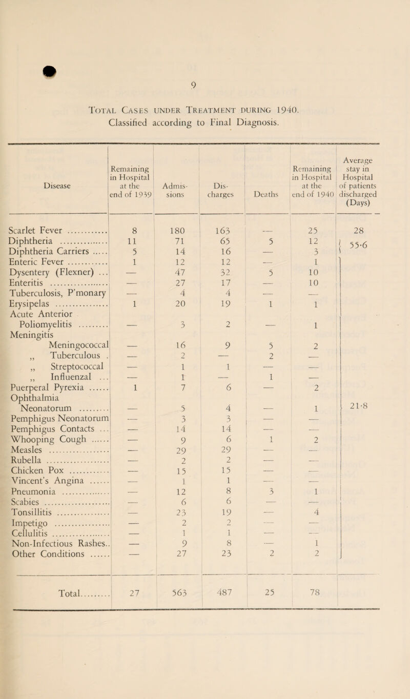 Total Cases under Treatment during 1940. Classified according to Final Diagnosis. Disease Scarlet Fever . Diphtheria . Diphtheria Carriers . Enteric Fever . Dysentery (Flexner) ... Enteritis . Tuberculosis, P’monary Erysipelas . Acute Anterior Poliomyelitis . Meningitis Meningococca. ,, Tuberculous ,, Streptococcal ,, Influenzal .. Puerperal Pyrexia . Ophthalmia Neonatorum . Pemphigus Contacts Whooping Cough .. Measles . Rubella . Chicken Pox . Vincent’s Angina .. Pneumonia . Scabies . Tonsillitis . Impetigo . Cellulitis . Other Conditions Total. Remaining in Hospital at the end of 1939 Admis¬ sions Dis¬ charges Deaths Remaining in Hospital at the end of 1940 Average stay in Hospital of patients discharged (Days) 8 180 163 25 28 11 71 65 5 12 j 55-6 5 14 16 — 3 1 12 12 — 1 — 47 32 5 10 — 27 17 — 10 — 4 4 -— — 1 20 19 1 1 3 2 — 1 16 9 5 2 — 0 z_ -— 2 -— — 1 1 — -— — 1 — 1 — 1 7 6 — 2 _ 5 4 — 1 . 21-8 o :> 3 — — — 14 14 — -— — 9 6 1 2 -— 29 2 15 29 2 15 — — — 1 1 — — — 12 8 3 1 — 6 6 -— — — 23 19 — 4 2 2 — — 1 1 — — — 9 8 — 1 27 23 2 2 •i 27 563 487 25 78