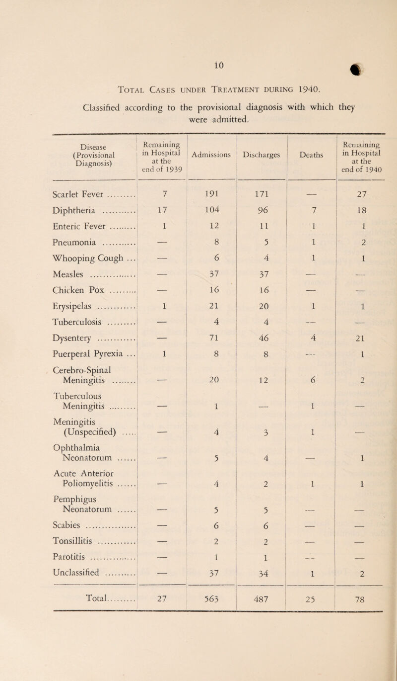 io Total Cases under Treatment during 1940. Classified according to the provisional diagnosis with which they were admitted. Disease (Provisional Diagnosis) Remaining in Hospital at the end of 1939 Admissions Discharges I Deaths Remaining in Hospital at the end of 1940 Scarlet Fever . 7 191 171 — 27 Diphtheria ... 17 104 96 7 18 Enteric Fever . 1 12 11 1 i Pneumonia . — 8 5 1 2 Whooping Cough ... 6 4 1 1 Measles . 37 37 Chicken Pox .. 16 16 — — Erysipelas . 1 21 20 1 1 Tuberculosis . — 4 4 — — Dysentery . 71 46 4 21 Puerperal Pyrexia ... 1 8 8 — 1 Cerebro-Spinal Meningitis ........ 20 12 6 2 Tuberculous Meningitis .. 1 — 1 — Meningitis (Unspecified) . — 4 3 1 . — Ophthalmia Neonatorum .. 5 4 — 1 Acute Anterior Poliomyelitis ...... 4 2 1 1 Pemphigus Neonatorum . 5 5 — — Scabies . _ 6 6 Tonsillitis . 2 2 Parotitis 1 i Unclassified . — 37 J- 34 1 2