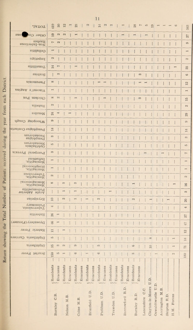 Return showing the Total Number of Patients received during the year from each District. 11 1 1 ^ 1 1 1 1 1 1 1 1 1 ri I 1 1 ! I! 1 1 1 1 ! 1 1 1 1 1 It I 1 I 00 1 1 CO | 1 1 1 1 1 00 rH rH 1 1 1 1 1 1 1 1 BUlSuy S(;U0OUIA w 1 1 1 1 1 1 1 1 I 1 1 1 1 1 1 1 1 1 1 1 1 1 1 1 1 1 1 1 1 1 1 1 7-1 1 s}oe;uoo snSiqdtuad 3 1 1 1 1 1 1 1 I 1 1 1 I I I | | | | | 1 1 TH uiruo^BuoajsT sngiqduiad ” 1 1 1 1 1 i 1 1 I 1 1 1 1 1 1 1 1 1 1 1 1 00 ixmao^^uoajsi Biuqetnqdo “ 1 1 1 1 1 1 1 1 1 1 1 1 1 1 1 1 1 1 | | | to 1 1 1 1 00 1 1 1 1 IBzuanyuj J130OODO}d0.I}g ‘si^i3uiu0]A[ sncqri0j0qnx ‘St}lSU{U0]y N 1 I 1 I 1 1 1 1 1 1 1 I I 1 ! ! 1 1 1 I | cq TBO0OOOSUIU0JV[ ‘si^iSuiuajM 00 1 CO I CO 1 I 1 1 1 1 1 1 1 rH 1 1 1 1 ! i 1 tH CD r si;t[0^iuoqod ■ioiiaiuy a^noy 1 1 rH 1 rH 1 1 1 1 1 ^ 1 1 1 T 1 1 1 1 i 1 1 00 SBiadis-^ug o tH 1 cq | rH 1 tH I cq j 1 1 1 1 cq 1 1 tH 1 i rH 1 o cq ^aeuouqnd ‘sisoinouaqnj, ■0* 1 1 1 1 1 1 1 1 1 1 1 1 1 1 1 1 1 1 i i 1 1 srqaaiua CD cq tH 1 1 1 1 1 1 1 1 1 1 1 1 1 1 1 1 1 i 1 1 CM (j0UX0Id)^3;B0S^a CD ■01 tH 1 1 1 1 1 1 1 1 1 1 1 1 1 1 1 1 1 i 1 1 | t> ■9< j.0A0d oiaa^ug tH tH 1 rH j 1 1 1 1 1 1 1 1 1 1 1 1 1 1 1 i I 1 CM rH saauaBO BiaaiuqdiQ in 1 1 1 1 1 1 1 1 1 1 1 | I 1 1 I 00 1 i 1 rH tH rH Buaq^qdia; lO CO CO cq | oo 1 1 1 to | 1 1 1 1 CD 1 1 O rH 1 i 1 1 rH tH l> J0A0d ^0[ JBDg o to tH to rH 1 CD 1 rH | CD , 1 1 1 1 00 I 1 1 tH i ! cq o 00 rH Residents ... Evacuees Residents ... Evacuees Residents ... Evacuees Residents ... Evacuees Residents ... Evacuees Residents ... Evacuees Residents ... Evacuees Residents ... Evacuees A ; --- ' ---* *-- -- 1 ' 1 : lb A Burnley C.B. Nelson M.B. Colne M.B. Brierfield U.D. Padiham U.D. Trawden U.D. A P$ TJ S-< o £ p <s Burnley R.D. Lancashire C.C. CO S-I o o s 1 0) 1 a iS Oswaldtwistle U. Accrington M.B. Skipton R.D.. H.M. Forces .