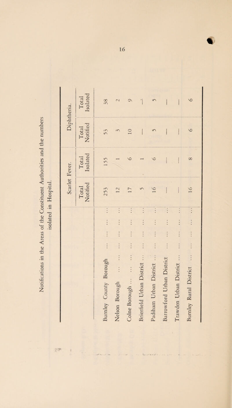 Notifications in the Areas of the Constituent Authorities and the numbers isolated in Hospital. • i U* 1 9 -d a, • i-H .1 <L> <L> Uh 4-> JJ 33 —t (L> P5 <-d rr> r\i i/n VO VO -i-j rzj l/“\ t-H t-H r-H r-H _d * • • 4-J • ! tuO 4—> 4-J ' VH 4-J 3 o • • U • *-H t-i 4-J CO • %CJ ’ Uj 4—4 u »-i o • • 4-» CO 4-* CO Q 4-J CO • Ui CQ . • H Q • * Q d • 4-H Q 4-J CO 4~> d 3 O U -C tuO 3 O 4-1 o CQ -3 tJO 3 O 4-1 o d <73 _Q 4-1 P 2 d u D H as jQ U| D *H O d 3 jQ 4-1 D rj s 3 4-i 3 Oh <L> d c o C/5 £Q <l> d T> 4-1 8 <3 -d <H-i * o U< M CL) £ 55 d 4-1 3 To o VU 'C 33 3 4-h Uj 4h 3 CQ z U CQ Oh CQ H CQ . i*.f. - ' V- « rfv* r