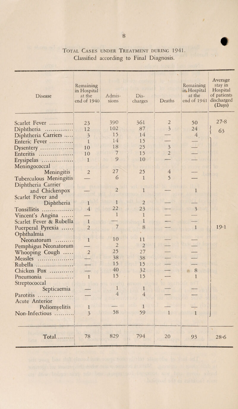 Total Cases under Treatment during 1941. Classified according to Final Diagnosis. Disease Remaining in Hospital at the end of 1940 Admis¬ sions Dis¬ charges % Deaths Remaining im Hospital at the end of 1941 Average stay in Hospital of patients discharged (Days) Scarlet Fever . 23 390 361 2 50 27-8 Diphtheria . 12 102 87 3 24 ; 63 Diphtheria Carriers . 3 15 14 — 4. Enteric Fever . 1 14 15 — — Dysentery . 10 18 25 3 — Enteritis . 10 7 15 2 — Erysipelas . 1 9 10 — Meningococcal Meningitis 2 27 25 4 — Tuberculous Menmgitis — 6 1 5 — Diphtheria Carrier and Chickenpox — 2 1 — 1 Scarlet Fever and Diphtheria 1 1 2 — Tonsillitis . 4 22 23 — 3 Vincent’s Angina . — 1 1 — _ Scarlet Fever & Rubella 1 — 1 -— — Puerperal Pyrexia . 2 7 8 — 1 19-1 Ophthalmia Neonatorum . 1 10 11 — — Pemphigus Neonatorum — 2 2 — — Whooping Cough . 2 25 27 — — Measles ... — 38 38 — — Rubella . 15 15 — _ Chicken Pox . _ 40 32 8 Pneumonia . 1 15 15 — 1 Streptococcal Septicaemia — 1 1 — — Parotitis . — 4 4 — — Acute Anterior Poliomyelitis 1 — 1 — Non-Infectious . 3 58 59 1 1 • Total. 78 829 794 20 93 28-6