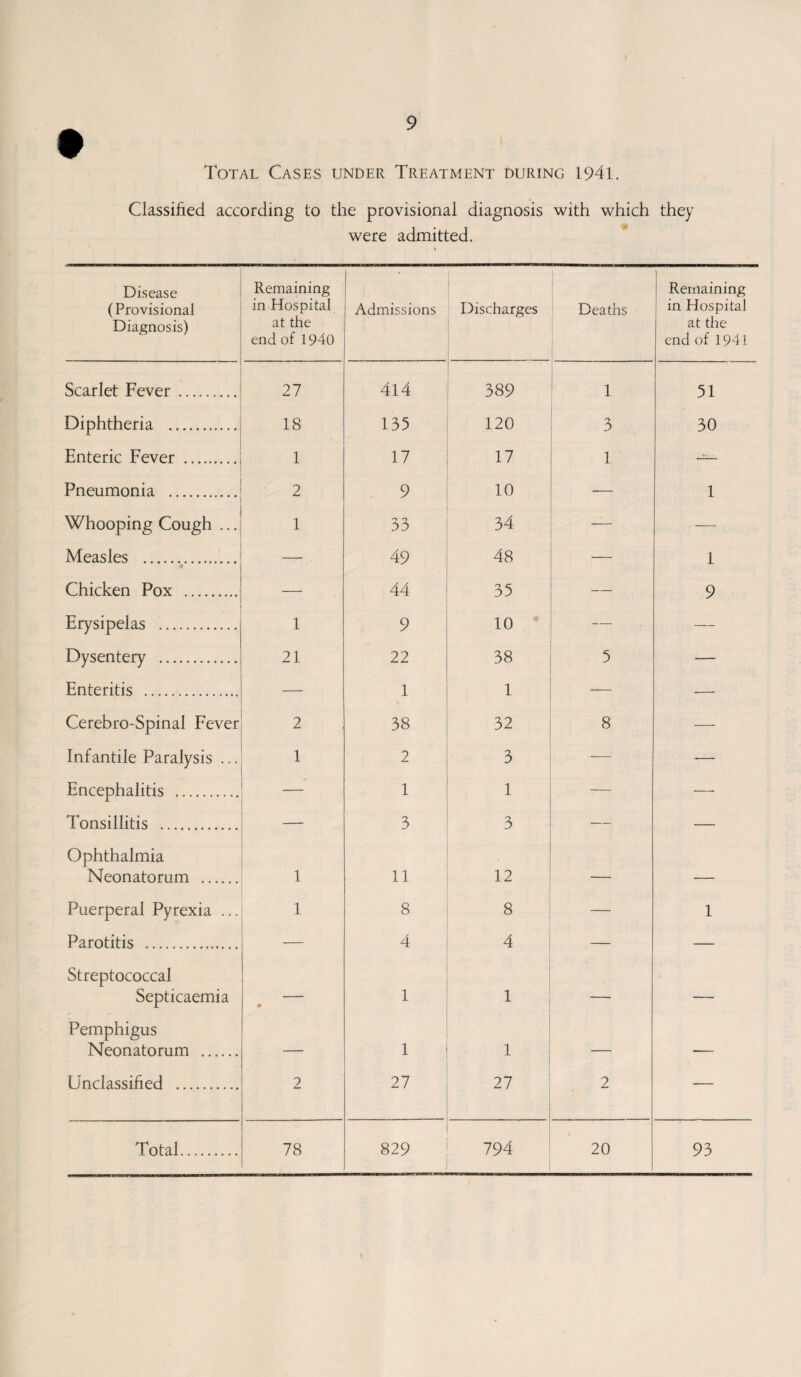 Classified according to the provisional diagnosis with which they were admitted. Disease (Provisional Diagnosis) Remaining in Hospital at the end of 1940 Admissions Discharges Deaths Remaining in Hospital at the end of 1941 Scarlet Fever. 27 414 389 1 51 Diphtheria . 18 135 120 3 30 Enteric Fever . 1 17 17 1 —— Pneumonia . 2 9 10 1 Whooping Cough ... 1 33 34 — Measles . ♦ — 49 48 1 Chicken Pox . — 44 35 _ 9 Erysipelas . 1 9 10 — — Dysentery . 21 22 38 5 — Enteritis . 1 i _ Cerebro-Spinal Fever 2 38 32 8 — Infantile Paralysis ... 1 2 3 — -— Encephalitis . 1 1 — — Tonsillitis . 3 3 — — Ophthalmia Neonatorum . 1 11 12 — _ Puerperal Pyrexia ... 1 8 8 — 1 Parotitis . — 4 4 — — Streptococcal Septicaemia • 1 1 — — Pemphigus Neonatorum . — 1 1 — -- Unclassified . 2 27 27 2 — Total. 78 829 794 i 20 93