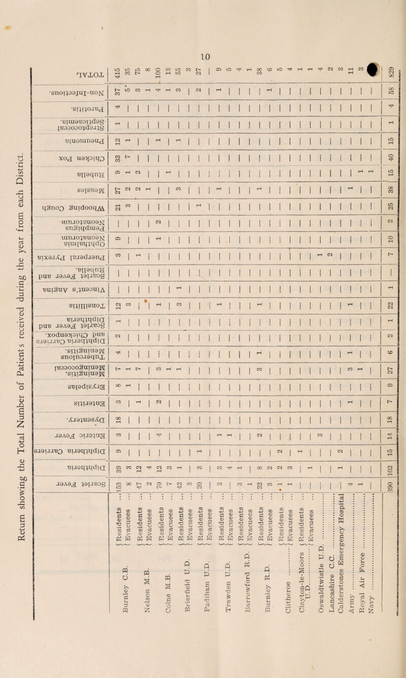 Return showing the Total Number of Patients received during the year from each District. UViCXL 1 1 t 829 1 1 1 1 1 1 1 1 1 1 1 1 1 1 CO 8 ■snuoavd ^ 1 1 T1 II II 1 1 II 1 II II II 1 II II 1 rH | •BIUI0BOI}d0g IT300 OO O^<30 H 1 1 II 1 1 1 1 1 II 1 II 1 II 1 1 1 II II 1 tH tH tH tH to 1 1 1 1 1 1 1 1 1 1 1 1 1 1 1 1 1 1 1 Cq 1 1 1 1 1 1 1 1 1 1 1 1 1 1 1 1 qSnoQ SuidoottAi CSJ 1 1 1 1 1 1 1 1 1 1 1 1 1 1 1 1 1 1 1 1 1 1 cq HinjoiBuoajsi snSiqduiaj 1 1 1 1 N 1 1 1 1 1 1 1 1 II 1 1 1 1 1 1 II 1 1 1 cq uinaopeuQajxi mian? tnqdo oq 1 1 1 tH 1 1 1 1 1 1 1 1 1 1 1 1 1 1 1 1 1 1 BTxe.i.'id jB-iadaend 1 1 1 1 1 1 1 1 1 1 1 1 1 1 1 i 1 1 1 1 1 •Bneqnn PUB J0A0JI }0IJBOg i i i i i i i i i i i i i i i i i i i i i i i i i i 1 ButSuy s^uaouiA II 1 1 1 1 H 1 II 1 1 11 1 1 1 1 1 1 1 1 1 1 II tH • BU0mqdiG PUB a0A0^I }0{JBOg H 1 1 M I 1 1 1 II 1 II 1 1 1 1 1 1 1 1 II II •xoduoqoxqo puB | SJ0I.UBO Buaq^qdia: ^ i ii M m M i M M ii m m m M i cq •siq.iSuiU0M snoihojeqnj, 1 1 1 1 1 1 I 1 1 1 1 1 1 1 rH 1 1 i 1 1 1 1 1 rH 1 CD IBOOOOOSUTU0M ‘siqiSuiuOM C> yH 1 CO tH rH 1 1 1 1 1 1 1 CO 1 1 i 1 1 1 1 1 CO rH i> cq SBiodTS^ag 00 rH 1 1 1 1 1 1 1 1 1 1 1 1 1 1 1 i 1 1 1 1 1 1 1 cs stqps^va CO 1 rH 1 cq 1 1 1 1 1 1 1 1 1 1 1 1 i 1 1 1 1 1 tH 1 •^©quos^a H 1 1 I 1 1 1 I 1 1 1 | | | | | | | | I I I I M 1 oo i rH | j-dAQji oiaaqua CO 1 l 1 rH 1 1 1 1 1 yH tH 1 1 cq 1 1 i 1 1 CO 1 1 1 1 rH tH saeuaBQ BU0qqqdiQ 05 1 1 1 1 1 1 1 tH 1 1 1 1 1 1 1 cq i rH 1 1 1 cq 1 1 lO‘ rH BtJ3qqqdiQ os CO CO CQ tH rH cq tH CO yH 1 CO 1 CO rH tH I CO cq cq CO 1 tH 1 1 tH 1 I cq o rH joao.j qetJBOg CO LO 00 I> HH eq o t>a cq CO o cq I cq | CO rH cq cq CO rH • rH 1 I 1 1 1 rH vH 1 O 05 CO _4-> J [ Residents Burnley C.B. \ Evacuees [ Residents Nelson M.B. \ Evacuees m £ <p rd •r-i U2 CO Colne M.B. | Evacuees \ Residents Brierfleld U.D. j Evacuees [ Residents Padiham U.D. \ Evacuees 2 <a s « 2 S m cd a; > H --V-* q p H T*-f <D TO £ c3 SH iH f Residents Barrowford R.D. ( Evacuees \ Residents Burnley R.D. J Evacuees (Residents Clitheioe .(Evacuees Clayton-le-Moors j Residents l Evacuees Osv/aldtwistle IT.D. Lancashire C.C. Calderstones Emergency Hosp Army . Roval Air Force . > > cd £