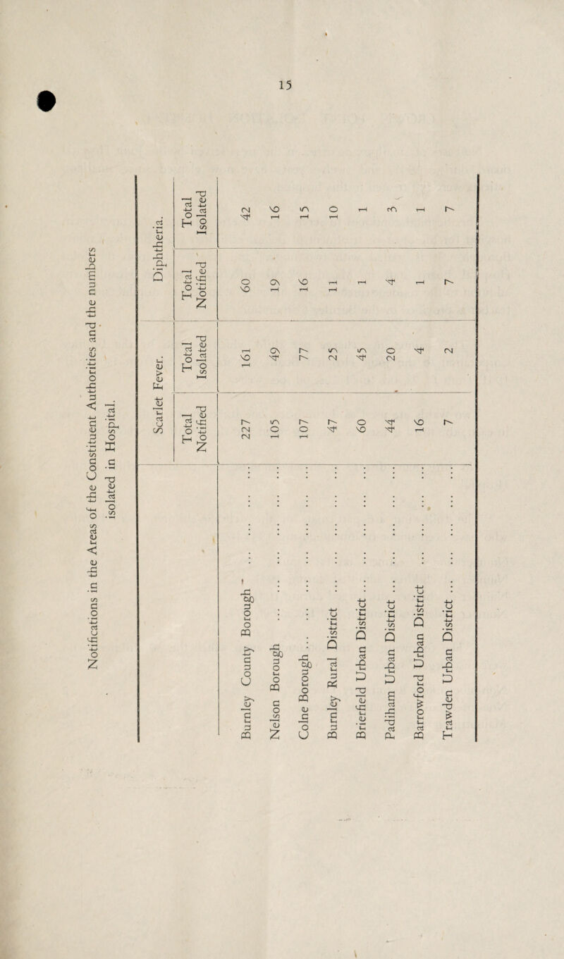 Notifications in the Areas of the Constituent Authorities and the numbers isolated in Hospital. cj ‘d <D • *•-4 Q <D 4—> H ° O •—< <L> .g U3 Tr • h O 4-J -a <u d qj <L> t-d H ° *- C/} HH 4—> 03 O +3 Trawden Urban District .