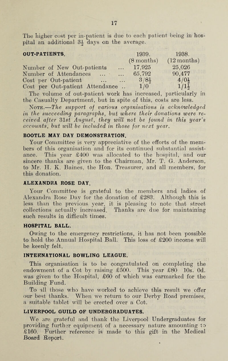 The higher cost per in-patient is due to each patient being in hos¬ pital an additional 3J days on the average. OUT-PATIENTS. 1939. 1938. (8 months) (12 months) Number of New Out-patients ... 17,925 25,026 Number of Attendances ... ... 65,792 90,477 Cost per Out-patient ... ... 3/8J 4/0^ Cost per Out-patient Attendance .. 1/0 1 /1J The volume of out-patient work has increased, particularly in the Casualty Department, but in spite of this, costs are less. Note.—The support of various organisations is acknowledged in the succeeding paragraphs, but where their donations were re¬ ceived after 31 st August, they will not be found in this year’s accounts, but will be included in those for next year. BOOTLE MAY DAY DEMONSTRATION. Your Committee is very appreciative of the efforts of the mem¬ bers of this organisation and for its continued substantial assist¬ ance. This year £400 was allocated to the hospital, and our sincere thanks are given to the Chairman, Mr. T. G. Anderson, to Mr. H. K. Baines, the Hon. Treasurer, and all members, for this donation. ALEXANDRA ROSE DAY. Your Committee is grateful to the members and ladies of Alexandra Rose Day for the donation of £283. Although this is less than the previous year, it is pleasing to note that street collections actually increased. Thanks are due for maintaining such results in difficult times. HOSPITAL BALL. Owing to the emergency restrictions, it has not been possible to hold the Annual Hospital Ball. This loss of £200 income will be keenly felt. INTERNATIONAL BOWLING LEAGUE. This organisation is to be congratulated on completing the endowment of a Cot by raising £500. This year £80 10s. Od. was given to the Hospital, £60 of which was earmarked for the Building Fund. To all those who have worked to achieve this result we offer our best thanks. When we return to our Derby Road premises, a suitable tablet will be erected over a Cot. LIVERPOOL GUILD OF UNDERGRADUATES. We are grateful and thank the Liverpool Undergraduates for providing further equipment of a necessary nature amounting to £160. Further reference is made to this gift in the Medical Board Report.