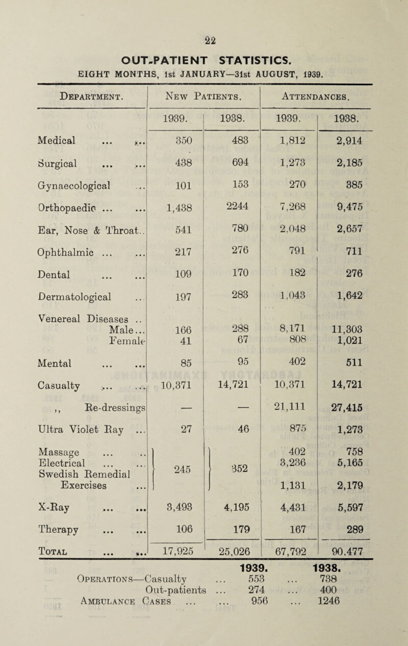 OUT-PATIENT STATISTICS. EIGHT MONTHS, 1st JANUARY—31st AUGUST, 1939. Department. New Patients. Attendances. 1939. 1938. 1939. 1938. Medical ... >.. 350 483 1,812 2,914 Surgical ... ... 438 694 1,273 2,185 Gynaecological 101 153 270 385 Orthopaedic ... 1,438 2244 7,268 9,475 Ear, Nose & Throat.. 541 780 2,048 2,657 Ophthalmic ... 217 276 791 ' 711 Dental 109 170 182 276 Dermatological 197 283 1,043 1,642 Venereal Diseases .. Male... 166 288 8,171 11,303 Female 41 67 808 1,021 Mental 85 95 402 511 Casualty >.. 10,371 14,721 10,371 14,721 ,, Re-dressings — — 21,111 27,415 Ultra Violet Day 27 46 875 1,273 Massage 402 758 Electrical O A Z opro 3,236 5,165 Swedish Remedial 24o Exercises 1,131 2,179 X-Ray 3,493 4,195 4,431 5,597 Therapy . 106 179 167 289 Total ... ,.. 17,925 25,026 67,792 90,477 Operations—Casualty 1939. 553 1938. 738 Out-patients ... 274 • . • 400 Ambulance Cases . 956 ... 1246