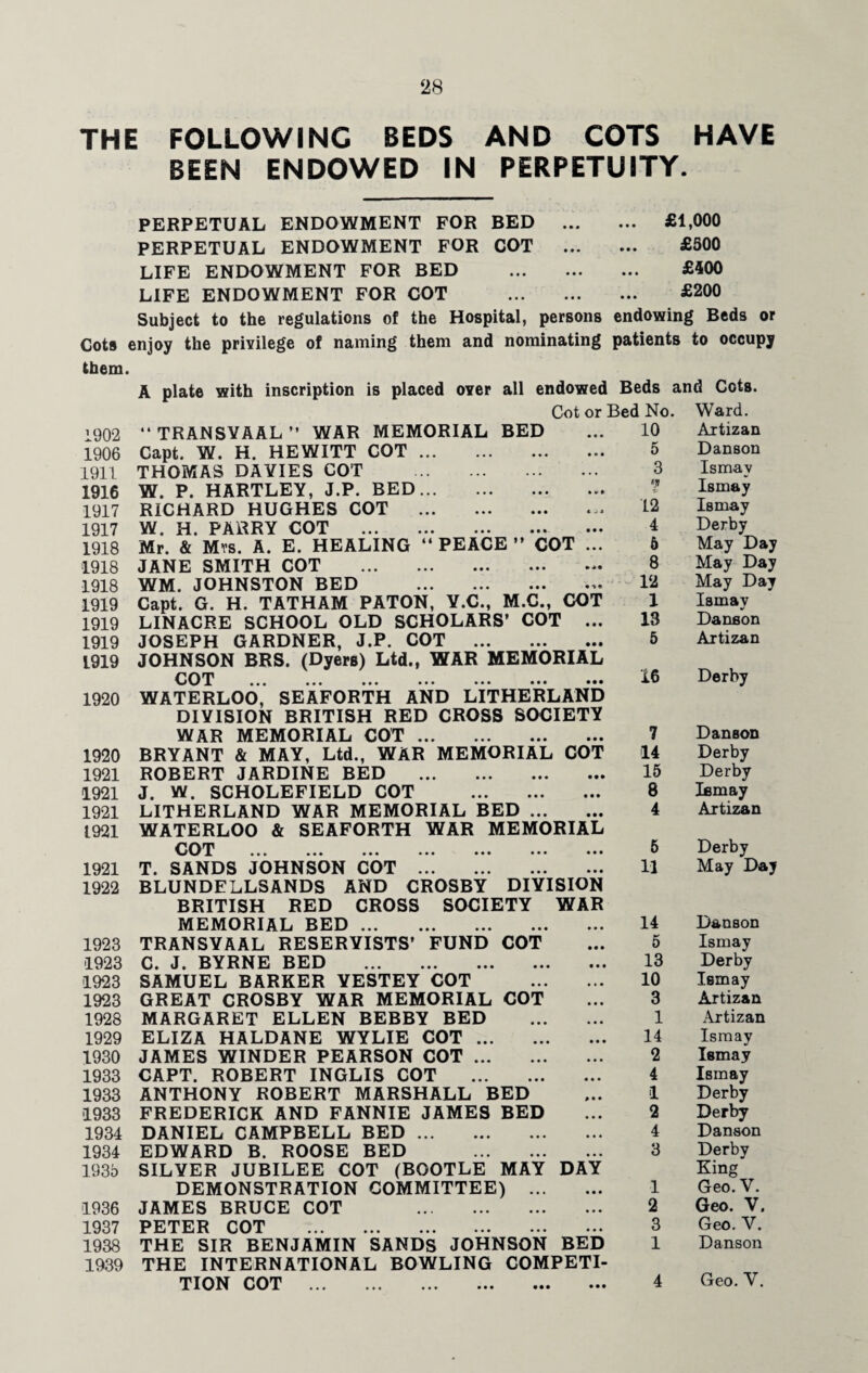 THE FOLLOWING BEDS AND COTS HAVE BEEN ENDOWED IN PERPETUITY. PERPETUAL ENDOWMENT FOR BED PERPETUAL ENDOWMENT FOR COT LIFE ENDOWMENT FOR BED LIFE ENDOWMENT FOR COT £1,000 £500 £400 £200 Subject to the regulations of the Hospital, persons endowing Beds or Cots enjoy the privilege of naming them and nominating patients to occupy them. 1902 1906 1911 1916 1917 1917 1918 1918 1918 1919 1919 1919 1919 1920 1920 1921 1921 1921 1921 1921 1922 1923 1923 1923 1923 1928 1929 1930 1933 1933 1933 1934 1934 1935 1936 1937 1938 1939 A plate with inscription is placed over all endowed Beds and Cots. Cot or Bed No. Ward. “TRANSVAAL” WAR MEMORIAL BED Capt. W. H. HEWITT COT. THOMAS DAVIES COT . W. P. HARTLEY, J.P. BED. RICHARD HUGHES COT . W. H. PARRY COT . Mr. & Mrs. A. E. HEALING “ PEACE ” COT € J * JANE SMITH COT . WM. JOHNSTON BED . Capt. G. H. TATHAM PATON, Y.C., M.C., COT LINACRE SCHOOL OLD SCHOLARS’ COT ... JOSEPH GARDNER, J.P. COT . JOHNSON BRS. (Dyers) Ltd., WAR MEMORIAL r«Am WATERLOO, SEAFORTH AND LITHERLAND DIVISION BRITISH RED CROSS SOCIETY WAR MEMORIAL COT. BRYANT & MAY, Ltd., WAR MEMORIAL COT ROBERT JARDINE BED . J. W. SCHOLEFIELD COT . LITHERLAND WAR MEMORIAL BED. WATERLOO & SEAFORTH WAR MEMORIAL C9T ... ... ... ... ... T. SANDS JOHNSON COT . BLUNDELLSANDS AND CROSBY DIVISION BRITISH RED CROSS SOCIETY WAR MEMORIAL BED. TRANSVAAL RESERVISTS’ FUND COT C. J. BYRNE BED ... ... ... ... ... SAMUEL BARKER YESTEY COT . GREAT CROSBY WAR MEMORIAL COT MARGARET ELLEN BEBBY BED . ELIZA HALDANE WYLIE COT. JAMES WINDER PEARSON COT. CAPT. ROBERT INGLIS COT . ANTHONY ROBERT MARSHALL BED FREDERICK AND FANNIE JAMES BED DANIEL CAMPBELL BED. EDWARD B. ROOSE BED . SILVER JUBILEE COT (BOOTLE MAY DAY DEMONSTRATION COMMITTEE) . JAMES BRUCE COT . PFTFP POT THE SIR BENJAMIN SANDS JOHNSON BED THE INTERNATIONAL BOWLING COMPETI¬ TION COT 10 Axtizan 5 Danson 3 Ismay Ismay 12 Ismay 4 Derby 5 May Day 8 May Day 12 May Day 1 Iamay 13 Danson 5 Artizan 16 Derby 7 Danson 14 Derby 15 Derby 8 Iemay 4 Artizan 5 Derby H May Day 14 Danson 5 Ismay 13 Derby 10 Ismay 3 Ajtizan 1 Artizan 14 Ismay 2 Ismay 4 Ismay 1 Derby 2 Derby 4 Danson 3 Derby King 1 Geo. V. 2 Geo. V. 3 Geo. V. 1 Danson 4 Geo. V.