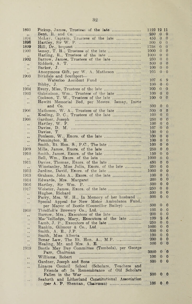 1893 Pickup, James, Trustees of the late . 1122 12 11 ,, Bent, R. and Co. 250 0 0 L894 McLay, Captain, Trustees of the late . 450 0 0 1896 Hartley, Sir W. P... 500 0 0 1899 Hill, Dr., bequest . 1758 0 0 1900 lemay, T. H., Trustees ol the late . 1000 0 0 ,, Harling, R., Trustees of the late . 1000 0 0 1902 Barrow, James, Trustees of the late . 250 0 0 ,, Riddock, A. T. 500 0 0 ,, Barker, J. 100 0 0 ,, Anonymous Gift, per W. A. Matheson . 105 0 0 1903 Birkdale and Southport— Waterloo Accident Fund . 107 6 9 ,, Bibby, J. 100 0 0 1904 Every, Miss, Trustees of the late . 100 0 0 1905 Gabrielson, Wm., Trustees of the Late . 100 0 0 ,, Cookson, T. W., Trustees of the late . 100 0 0 ,, Hewitt Memorial Bed, per Messrs. Ismay, Imrie and Co. 500 0 0 1906 Matheson, W. A., Trustees of the late . 500 0 0 ,, Keeling, D. C., Trustees of the late . 100 0 0 1908 Gardner, Joseph ... 250 0 0 ,, Hartley, W. P. 100 0 0 Davies, D. M. 107 0 0 ,, Davies, T. 100 0 0 ,, Poulsom, W., Exors. of the late .. 100 0 0 ,, Pennington, H. 100 0 0 ,, Smith, Rt. Hon. S., P.C., The late . 100 0 0 1909 Mills, James, Exors. of the late . 250 0 0 1910 Smith, James, Exors. of the late . 150 0 0 ,, Bell, Wm., Exors. of the late. . 1000 0 0 1911 Davies, Thomas, Exors. of the late . 450 0 0 ,, Winstanley, Miss Julia, Exors. of the late . 250 0 0 1912 Jardine, David, Exors. of the late . 1000 0 0 1913 Graham, John A., Exors. of the late . 100 0 0 1914 Edwards, Mrs. Margaret . 200 0 0 1916 Hartley, Sir Wm. P. 500 0 0 1917 Webster, James, Exors. of the late . 250 0 0 ,, Hughes, Richard . 500 0 0 ,, Parry, Mrs. W. H., In Memory of her husband ... 500 0 0 Special Appeal for New Motor Ambulance Fund, per Mayor of Bootle (Councillor Bailey) . 500 0 0 1918 Threlfall’s Brewery Co., Ltd. 105 0 0 ,, Barrow, Mrs., Executors of the late . 200 0 0 ., MarNeilledge, Mary, Executors of the late . 199 2 6 ,, Lamb, J. P., Executors of the late . 250 0 0 ,, Rankin, Gilmour & Co., Ltd. 1000 0 0 Smith, A. E., J.P. 500 0 0 ,, Smith, Miss Alberta . 100 0 0 ,, Bonar Law, The Rt. Hon. A., M.P. ..v. 200 0 0 ,, Healing, Mr. and Mrs. A. E. 500 0 0 1919 Bootle May Day Committee (Tombola), per George Parr, Chairman . 3000 0 0 ,, Williams, Robert . 100 0 0 ,, Gardner, Joseph and Sons . 500 0 0 ,, Linacre Council School (Scholars, Teachers and Friends of) In Remembrance of Old Scholars Fallen in the War . 500 0 0 ,, Seaforth and Litherland Constitutional Association (per A. P. Shennan, Chairman) . 105 0 0