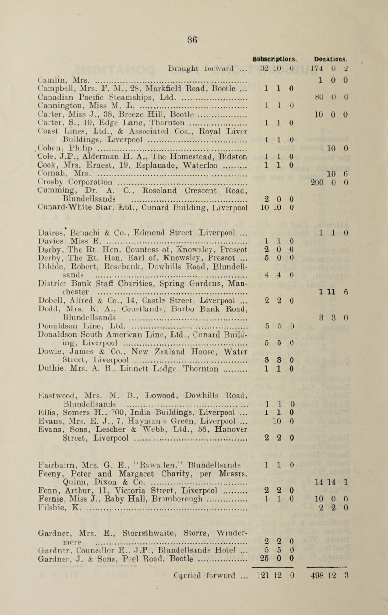 86 Subscriptions. Brought forward ... 82 10 0 Camlin, Mrs. Campbell, Mrs. F. M., 28, Markfield Road, Bootle ... 110 Canadian Pacific Steamships, Ltd... Cannington, Miss M. L. 1 1 0 Carter, Miss J., 38, Breeze Hill, Bootle . Carter, S., 10, Edge Lane, Thornton . 110 Coast Lines, Ltd., & Associated Cos., Royal Liver Buildings, Liverpool . 1 1 0 .Cohen, Philip . Cole, J.P., Alderman H. A., The Homestead, Bidston 110 Cook, Mrs. Ernest, 19, Esplanade, Waterloo . 110 Cornah, Mrs. Crosby Corporation . Gumming, Dr. A. C., Roseland Crescent Road, Blundellsands . 2 0 0 Cunard-White Star, Ltd., Cnnard Building, Liverpool 10 10 0 Daires, Benachi & Co., Edmond Street, Liverpool ... Davies, Miss E. 1 1 0 Derby, The Rt. Hon. Countess of, Knowsley, Prescot 2 0 0 Derby, The Rt. Hon. Earl of, Knowsley, Prescot ... 5 0 0 Dibble, Robert, Rosebank, Dowhills Road, Blundell¬ sands . 4 4 0 District Bank Staff Charities, Spring Gardens, Man¬ chester . Dobell, Alfred & Co., 14, Castle Street, Liverpool ... 2 2 0 Dodd, Mrs. K. A., Courtlands, Burbo Bank Road, Blundellsands . Donaldson Line, Ltd. 5 5 0 Donaldson South American Line, Ltd., Cunard Build¬ ing, Liverpool . 5 5 0 Dowie, James & Co., New Zealand House, Water Street, Liverpool . 3 3 0 Duthie, Mrs. A. B., Linnett Lodge, Thornton . 110 Eastwood, Mrs. M. B., Lowood, Dowhills Road, Blundellsands . 1 1 0 Ellis, Somers H.. 700, India Buildings, Liverpool ... 110 Evans, Mrs. E. J., 7, Hayman's Green, Liverpool ... 10 0 Evans, Sons, Lescher & Webb, Ltd., 56, Hanover Street, Liverpool . 2 2 0 Fairbairn, Mrs. G. E., “Rowallen,” Blundellsands . 110 Feeny, Peter and Margaret Charity, per Messrs. Quinn, Dixon & Co. Fenn, Arthur, 11, Victoria Street, Liverpool . 2 2 0 Fernie, Miss J., Raby Hall, Bromborough . 110 Filshie, K. Gardner, Mrs. E., Storrsthwaite, Storrs, Winder- mere . 2 2 0 Gardner, Councillor E., -T.P., Blundellsands Hotel ... 5 5 0 Gardner, J. & Sons, Peel Road, Bootle . 25 0 0 Donations. 174 0 2 10 0 80 0 0 10 0 0 10 0 10 6 200 0 0 110 1 11 6 3 3 0 14 14 1 10 0 0 2 2 0