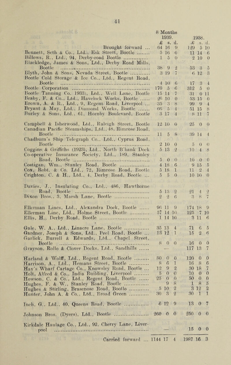 -11 8 Months 1939. 1938. £ s. d. £ s. d. Brought forward ... (54 16 9 1-29 5 10 Bennett, Seth & Co., Ltd., Esk Street, Bootle . 5 16 0 11 14 6 Billows, B., Ltd., 94, Derby-road Bootle . 1 5 0 2 10 0 Blaekledge, James k Sons, Ltd., Derby Eoad Mills, Bootle . 38 9 2 53 3 5 Blyth, John k Sons, Nevada Street, Bootle . 3 19 7 (5 12 3 Bootle Cold Storage k Ice Co., Ltd., Regent Road, Bootle . 4 10 6 17 3 4 Bootle Corporation . 170 5 6 312 5 0 Bootle Tanning Co. 1933), Ltd., Well Lane, Bootle 15 14 7 31 O IL Braby, F. k Co., Ltd., Havelock Works, Bootle . 26 10 0 53 15 0 Brown, A. <fc R., Ltd., 9, Regent Road, Liverpool ... 35 3 8 99 9 4 Bryant k May, Ltd., Diamond Works, Bootle . 66 5 4 51 15 8 Burley & Sons, Ltd., 61. Hornby Boulevard, Bootle 3 17 4 8 11 7 Campbell k Isherwood, Ltd., Raleigh Street, Bootle 12 10 0 25 0 0 Canadian Pacific Steamships, Ltd., 48, Rimrose Road, Bootle ... 11 5 8 39 14 4 Chadburn’s Ship Telegraph Co.. Ltd., Cyprus Road, Bootle . 2 10 0 5 0 0 Coggins k Griffiths (1923), Ltd., North B’bank Dock 5 13 2 10 4 8 Co-operative Insurance Society, Ltd., 189, Stanley Road, Bootle . 5 0 0 10 0 0 Costigan, Win., Stanley Road, Bootle . 4 18 6 9 15 5 Cox, Robt. & Co. Ltd., 72, Rimrose Road, Bootle 5 18 1 11 2 4 Crighton, C. k H., Ltd., 4, Derby Road, Bootle ... 5 5 0 10 10 0 Davies, J., Insulating Co., Ltd., 486, Hawthorne Road, Bootle . 5 13 2 21 4 2 Dixon Bros., 3, Marsh Lane, Bootle . 2 2 6 3 8 7 Ellerman Lines, Ltd., Alexandra Dock, Bootle . 96 11 9 174 18 9 Ellerman Line, Ltd., Holme Street, Bootle . 5? 14 10 125 7 10 Ellis, H., Derby Road, Bootle . 1 14 10 3 11 6 Gale, W. A., Ltd., Linacre Lane, Bootle . 35 13 4 71 6 5 Gardner, Joseph k Sons, Ltd., Peel Road, Bootle ... 13 12 1 15 2 6 Garlick, Burrell k Edwards, Ltd., Chapel Street, Bootle .,... 8 0 0 16 0 0 Grayson. Rollo k Clover Docks, Ltd., Sandhills . — 117 13 7 Harland & Wolff, Ltd., Regent Road, Bootle . 80 0 0 120 0 0 Harrison, A., Ltd., Hemans Street, Bootle . 8 6 1 16 8 6 Hay’s Wharf Cartage Co., Knowsley Road, Bootle ... 12 9 2 30 18 7 Holt, Alfred & Co., India Building, Liverpool . 5 0 0 10 0 0 Howson, C. & Co., Ltd., Regent Road, Bootle . 25 0 0 50 0 0 Hughes, F. k W., Stanley Road, Bootle . 98 18 5 Hughes k Stirling, Brasenose Road, Bootle . 5 10 2 3 12 2 Hunter, John A. k Co., Ltd., Bi’ond Green . 30 3 2 30 1 1 Inch, G., Ltd., 40, Queens Road, Bootle .. 6 12 9 13 0 7 Johnson Bros. (Dyers), Ltd., Bootle . 260 0 0 250 0 0 Kirkdale Haulage Co., Ltd., 92, Cherry Lane, Liver¬ pool ..... - 15 0 0