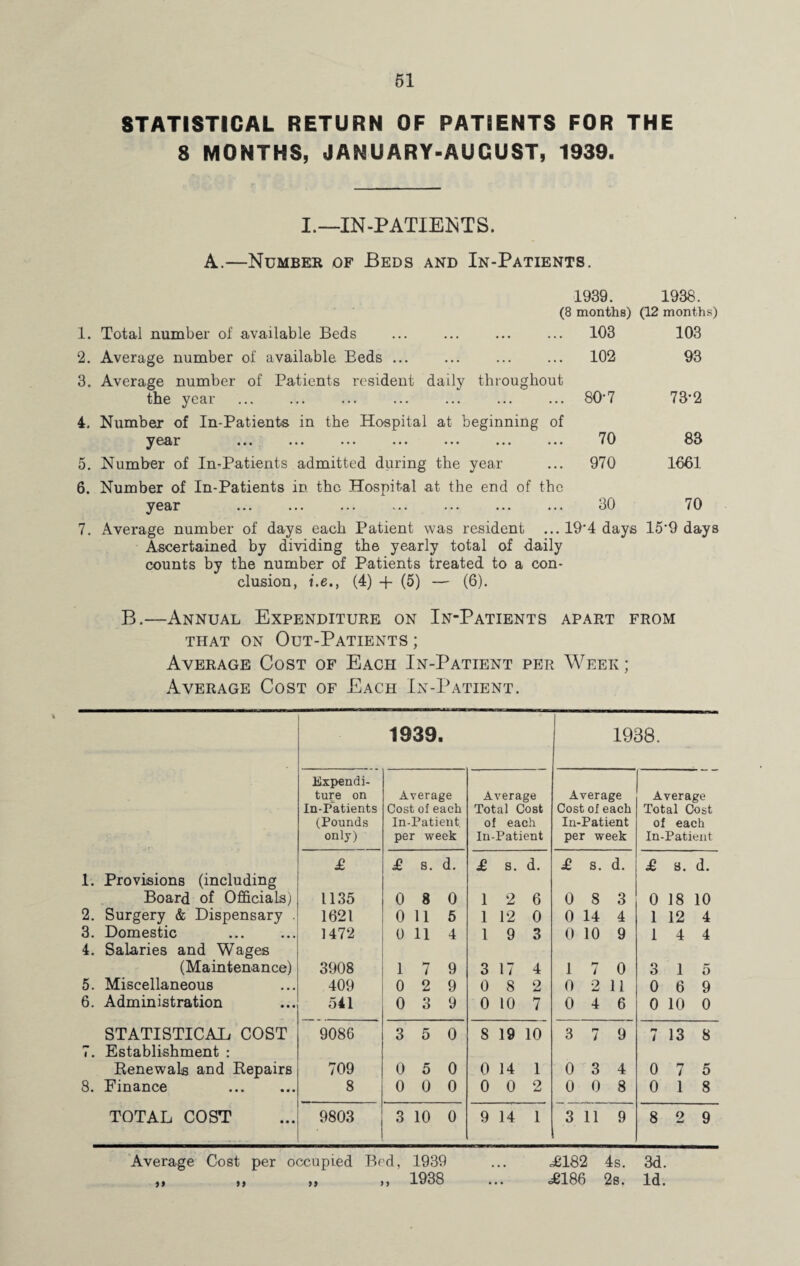 STATISTICAL RETURN OF PATIENTS FOR THE 8 MONTHS, JANUARY-AUGUST, 1939. I.—IN-PATIENTS. A.—Number of Beds and In-Patients. 1939. 1938. (8 months) (12 months) 103 93 73-2 83 1661 70 7. Average number of days each Patient was resident ... 19'4 days 15'9 days Ascertained by dividing the yearly total of daily counts by the number of Patients treated to a con¬ clusion, i.e., (4) + (5) — (6). B.—Annual Expenditure on In-Patients apart from that on Out-Patients ; Average Cost of Each In-Patient per Week; Average Cost of Each In-Patient. 1. Total number of available Beds ... ... ... ... 103 2. Average number of available Beds ... ... ... ... 102 3. Average number of Patients resident daily throughout the year ... ... ... ... ... ... ... 80'7 4. Number of In-Patients in the Hospital at beginning of year ... ... ... ... ... ... ... 70 5. Number of In-Patients admitted during the year ... 970 6. Number of In-Patients in the Hospital at the end of the year . . 30 1939 ■ 1938. Expendi- ture on Average Average Average Average In-Patients Cost of each Total Cost Cost of each Total Cost (Pounds In-Patient. of each In-Patient of each only) per week In-Patient per week In-Patient £ £ s. d. £ S. d. £ s. d. £ a. d. 1; Provisions (including Board of Officials) 1135 0 8 0 1 2 6 0 8 3 0 18 10 2. Surgery & Dispensary . 1621 0 11 5 1 12 0 0 14 4 1 12 4 3. Domestic . 1472 0 11 4 1 9 3 0 10 9 1 4 4 4. Salaries and Wages (Maintenance) 3908 1 7 9 3 17 4 1 tr 7 0 3 1 5 5. Miscellaneous 409 0 2 9 0 8 o 0 2 11 0 6 9 6. Administration 541 0 3 9 0 10 7 0 4 6 0 10 0 STATISTICAL COST 9086 3 5 0 8 19 10 3 r» i 9 i 13 8 1 . Establishment : Renewals and Repairs 709 0 5 0 0 14 1 0 3 4 0 rr 1 5 8. Finance . 8 0 0 0 0 0 2 0 0 8 0 1 8 TOTAL COST 9803 3 10 0 9 14 1 3 11 9 8 2 9 Average Cost per occupied Bed, 1939 ... ,£182 4s. 3d. „ „ „ „ 1938 ... ,£186 2s. Id.