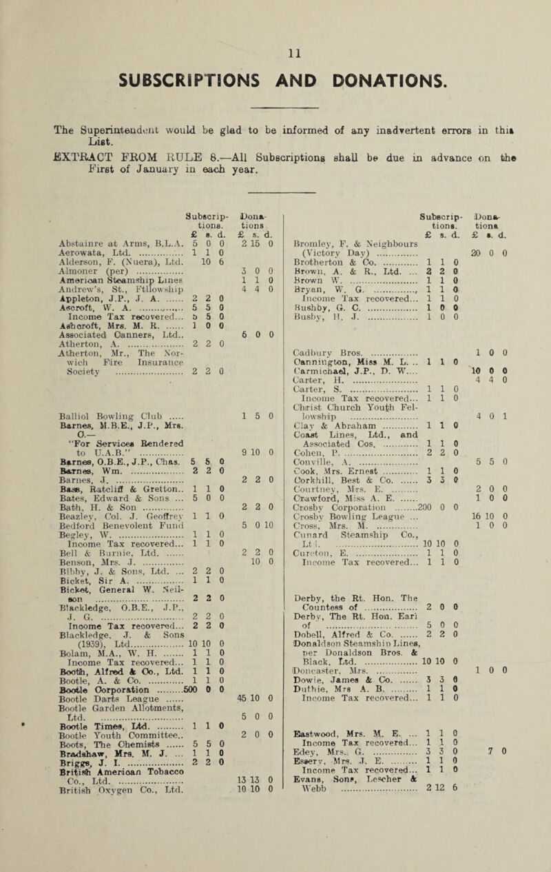 SUBSCRIPTIONS AND DONATIONS. The Superintendent would be glad to be informed of any inadvertent errors in thia List. EXTRACT FROM RULE 8 c—All Subscriptions shall be due in advance on the First of January in each year. Subscrip- Dona tions. tions £ 8. d. £ s. < Abstainre at Arms, B.L.A. 5 0 0 2 15 Aerowata, Ltd.. 1 1 0 Alderson, F. (Nuera), Ltd. Almoner (per) . 10 6 3 0 American Steamship Lines 1 i Andrew’s, St., Ftllowship Appleton, J.P., J. A. 2 2 0 4 4 Ascroft, W. A... 5 5 0 Income Tax recovered... 5 5 0 Ashcroft, Mrs. M. R. 1 0 0 Associated Oanners, Ltd.. Atherton, A. 2 2 0 5 0 Atherton, Mr., The Nor- wich Fire Insurance Society .,. 2 2 0 Balliol Bowling Club . Barnes, M.B.E., J.P., Mrs. O.— “For Service* Rendered to U.A.B.” . Barnes, O.B.E., J.P., Chas. 5 5 0 Barnes, Wm. 2 2 0 Barnes, J. Base, Ratcliff & Gretton.. 110 Bates, Edward & Sons ... 5 0 0 Bath, H. & Son . Beazley, Col. J. Geoffrey 110 Bedford Benevolent Fund Begley, W. 110 Income Tax recovered... 110 Bell & Burnie, Ltd. Benson, Mrs. J. Bibby, J. & Sons, Ltd. ...220 Bicket, Sir A. 110 Bicket, General W. 55ei 1- son . 2 2 0 Blackledge, O.B.E., J.P., J. G. 2 2 0 Income Tax recovered... 2 2 0 Blackledge, J. & Sons (1939), Ltd. 10 10 0 Bolam, M.A., W. H. 110 Income Tax recovered... 110 Booth, Alfred k Oo., Ltd. 110 Bootle, A. & Cb... 110 Bootle Corporation .500 0 0 Bootle Darts League . Bootle Garden Allotments, Ltd. Bootle Times, Ltd. 1 1 0 Bootle Youth Committee.. Boots, The Chemists . 5 5 0 Bradshaw, Mrs. M. J. ... 1 1 0 Briggs, J. I.. 2 2 0 British American Tobacco Co., Ltd... British Oxygen Co., Ltd. 15 0 9 10 0 2 2 0 2 2 0 5 0 10 2 2 0 10 0 45 10 0 5 0 0 2 0 0 13 13 0 10 10 0 Subscrip- Dona¬ tions. tions £ s. d. £ s. d. Bromley, F. & Neighbours (Victory Day) . 20 0 0 Brotherton & Co. 1 1 0 Brown, A. & R., Ltd. ... 2 2 0 Brown W. 110 Bryan, W. G.. 1 1 0 Income Tax recovered... 110 Bush by, G. C. 1 0 0 Busby, H. J. 1 0 0 Cadbury Bros. Oannington, Miss M. L. .. 1 1 0 Carmichael, J.P., D. W.... Carter, H. Carter, S. 110 Income Tax recovered... 110 Christ Church Youth Fel¬ lowship . Clay & Abraham . 1 1 0 Coast Lines, Ltd., and Associated Cos. 1 1 0 Cohen, P. 2 2 0 Cbnville, A. Cook. Mrs. Ernest . 1 1 0 Oorkhill, Best & Co. 3 3 0 Courtney, Mas. E. . Crawford, Miss A. E. Crosby Corporation .200 0 0 Crosby Bowling League ... Cross, Mrs. M. C'unard Steamship Co., Lt i. 10 10 0 Oureton, E. 1 1 0 Income Tax recovered... 110 1 0 0 10 0 0 4 4 0 4 0 1 5 5 0 2 0 0 10 0 16 10 0 1 0 0 Derby, the Rt. Hon. The Countess of . 2 0 0 Derby, The Rt. Hon. Eari of ' . 5 0 0 Dobell, Alfred & Co. 2 2 0 Donaldson Steamship Lines, per Donaldson Bros. k Black, Ltd. 10 10 0 Doncaster, Mrs. 10 0 Dowie, James & Co. 3 3 0 Duthie, Mrs A. B. 110 Income Tax recovered... 110 Eastwood, Mrs. M. E. ... 1 1 0 Income Tax recovered... 110 Edey, Mrs. G. 3 3 0 EsseTv, Mrs. J. E. 1 1 0 Income Tax recovered... 110 Evans, Sons, Lescher k Webb . 2 12 6 .7 0