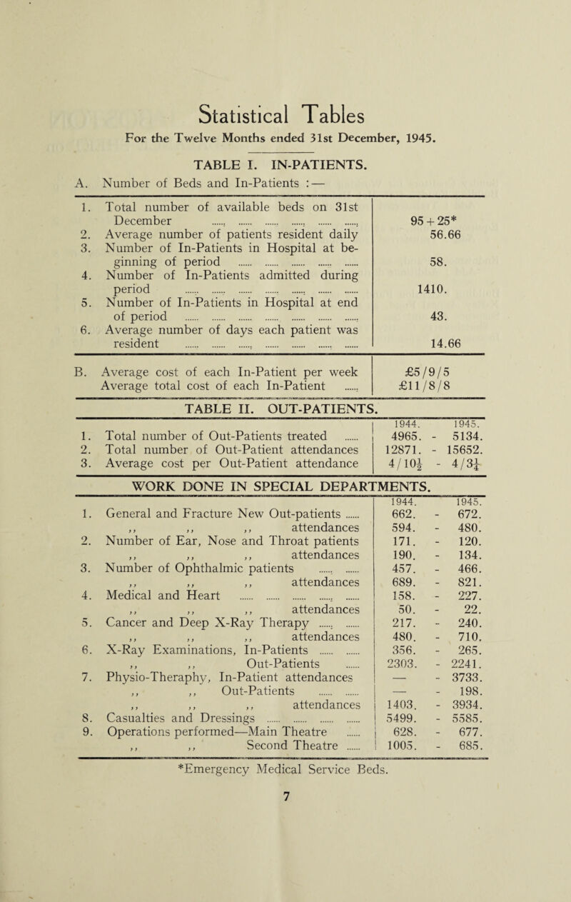 Statistical Tables For the Twelve Months ended 31st December, 1945. TABLE I. IN-PATIENTS. A. Number of Beds and In-Patients : — 1. Total number of available beds on 31st December . 2. Average number of patients resident daily 3. Number of In-Patients in Hospital at be¬ ginning of period . 4. Number of In-Patients admitted during period . 5. Number of In-Patients in Hospital at end of period . 6. Average number of days each patient was resident . 95 + 25* 56.66 58. 1410. 43. 14.66 B. Average cost of each In-Patient per week Average total cost of each In-Patient £5/9/5 £11/8/8 TABLE II. OUT-PATIENTS. 1. Total number of Out-Patients treated 2. Total number of Out-Patient attendances 3. Average cost per Out-Patient attendance 1944. 4965. 12871. 4/101 1945. - 5134. - 15652. - 4/31 WORK DONE IN SPECIAL DEPARTMENTS. 1944. 1945. 1. General and Fracture New Out-patients. 662. - 672. ,, ,, ,, attendances 594. - 480. 2. Number of Ear, Nose and Throat patients 171. - 120. ,, ,, ,, attendances 190. - 134. 3. Number of Ophthalmic patients . 457. - 466. ,, ,, ,, attendances 689. 821. 4. Medical and Heart . 158. - 227. ,, ,, ,, attendances 50. 22. 5. Cancer and Deep X-Ray Therapy . 217. - 240. ,, ,, ,, attendances 480. - 710. 6. X-Ray Examinations, In-Patients . 356. - 265. ,, ,, Out-Patients 2303. - 2241. 7. Physio-Theraphy, In-Patient attendances — - 3733. ,, ,, Out-Patients . — - 198. ,, ,, ,, attendances 1403. - 3934. 8. Casualties and Dressings . 5499. - 5585. 9. Operations performed—Main Theatre 628. - 677. ,, ,, Second Theatre . ! 1005. 685. *Emergency Medical Service Beds.