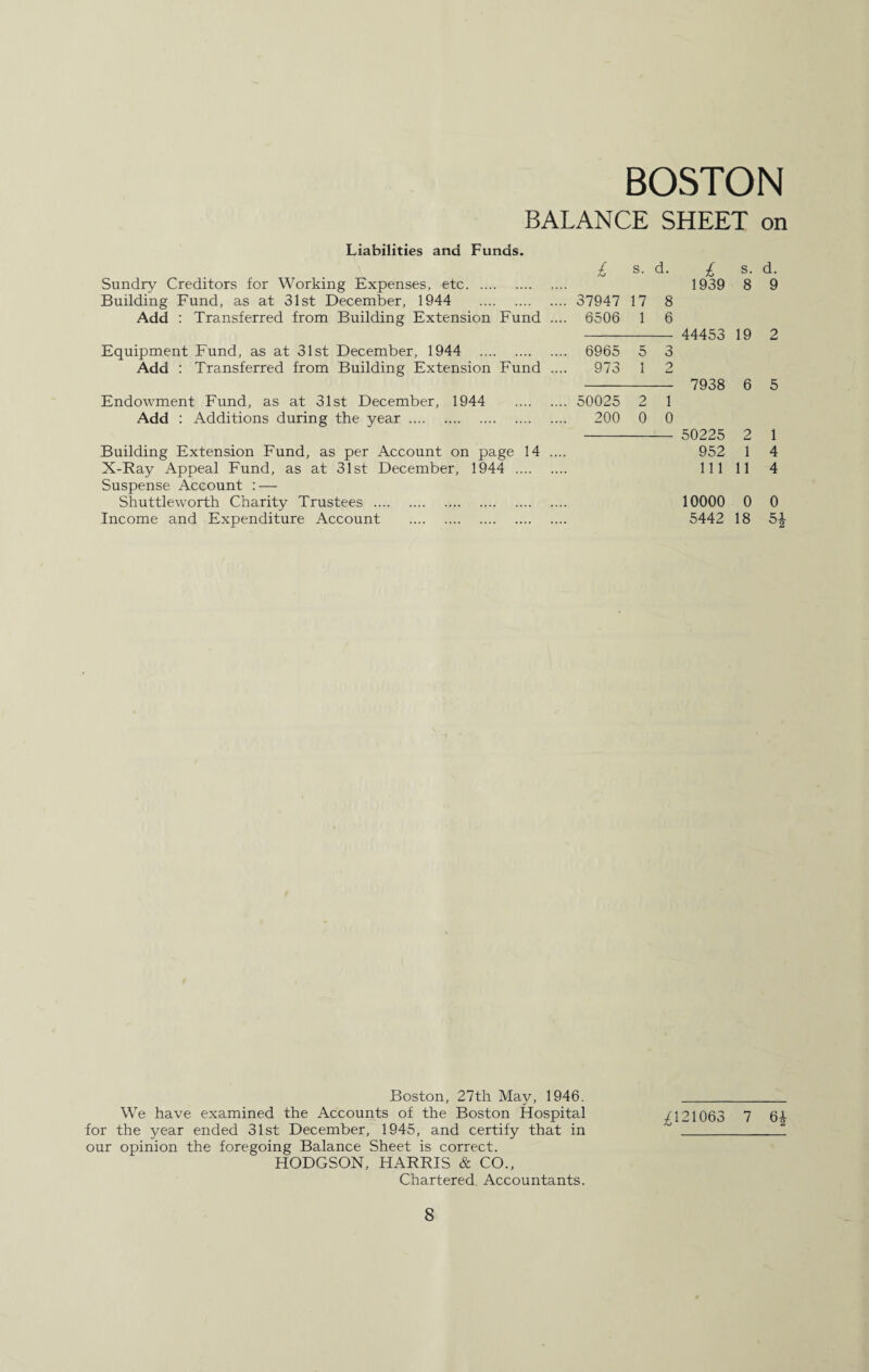 BOSTON BALANCE SHEET on Liabilities and Funds. Sundry Creditors for Working Expenses, etc. Building Fund, as at 31st December, 1944 . Add : Transferred from Building Extension Fund Equipment Fund, as at 31st December, 1944 . Add : Transferred from Building Extension Fund Endowment Fund, as at 31st December, 1944 Add : Additions during the year. Building Extension Fund, as per Account on page 14 X-Ray Appeal Fund, as at 31st December, 1944 .... Suspense Account —- Shuttleworth Charity Trustees . Income and Expenditure Account . £ s. d. £ s. d. 1939 8 9 37947 17 8 6506 1 6 44453 19 2 6965 5 3 973 1 2 7938 6 5 50025 2 1 200 0 0 50225 2 1 952 1 4 111 11 4 10000 0 0 5442 18 51 °2 Boston, 27tli May, 1946. _ We have examined the Accounts of the Boston Hospital /121063 7 6^ for the year ended 31st December, 1945, and certify that in ~ _ our opinion the foregoing Balance Sheet is correct. HODGSON, HARRIS & CO., Chartered Accountants.