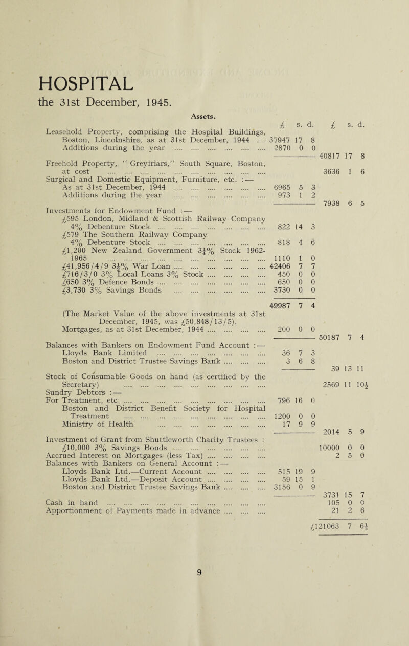 HOSPITAL the 31st December, 1945. Assets. / s. d. £ s. d. Leasehold Property, comprising the Hospital Buildings, Boston, Lincolnshire, as at 31st December, 1944 .... 37947 17 8 Additions during the year . 2870 0 0 40817 17 8 Freehold Property, “ Greyfriars,” South Square, Boston, at cost . 3636 1 6 Surgical and Domestic Equipment, Furniture, etc. : — As at 31st December, 1944 . 6965 5 3 Additions during the year . 973 1 2 7938 6 5 Investments for Endowment Fund : — £595 London, Midland & Scottish Railway Company 4% Debenture Stock . 822 14 3 £579 The Southern Railway Company 4% Debenture Stock . 818 4 6 /1,200 New Zealand Government 3^% Stock 1962- 1965 . 1110 1 0 £41,956/4/9 3£% War Loan. 42406 7 7 £716/3/0 3% Local Loans 3% Stock. 450 0 0 £650 3% Defence Bonds. 650 0 0 £3,730 3% Savings Bonds . 3730 0 0 49987 7 4 (The Market Value of the above investments at 31st December, 1945, was £50,848/13/5). Mortgages, as at 31st December, 1944 . 200 0 0 50187 7 4 Balances with Bankers on Endowment Fund Account : — Lloyds Bank Limited . 36 7 3 Boston and District Trustee Savings Bank. 3 6 8 39 13 11 Stock of Consumable Goods on hand (as certified by the Secretary) . 2569 11 10 Sundry Debtors : — For Treatment, etc. 796 16 0 Boston and District Benefit Society for Hospital Treatment . 1200 0 0 Ministry of Health . 17 9 9 2014 5 9 Investment of Grant from Shuttleworth Charity Trustees : £10,000 3% Savings Bonds . 10000 0 0 Accrued Interest on Mortgages (less Tax) . 2 5 0 Balances with Bankers on General Account : — Lloyds Bank Ltd.—Current Account . 515 19 9 Lloyds Bank Ltd.—Deposit Account . 59 15 i i Boston and District Trustee Savings Bank. 3156 0 9 3731 15 7 Cash in hand . 105 0 0 Apportionment of Payments made in advance . 21 2 6 £121063 7 6£