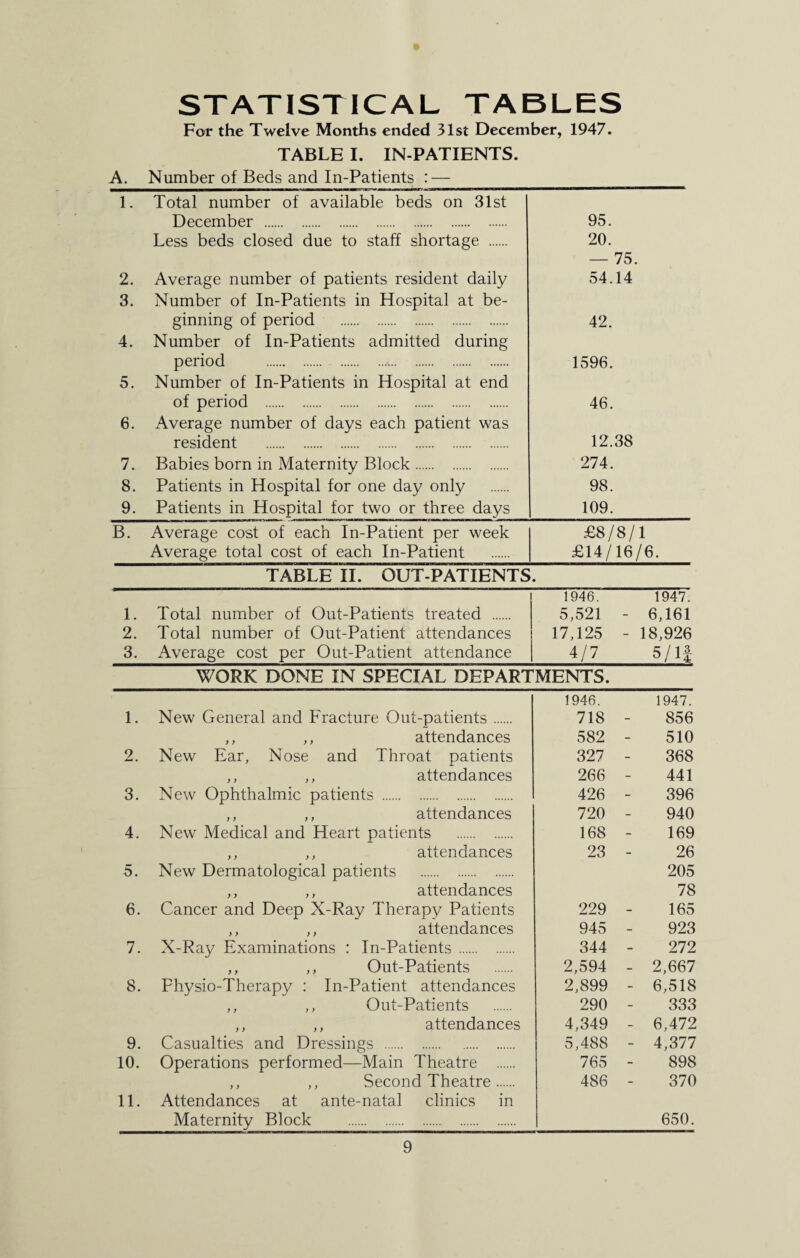 STATISTICAL TABLES For the Twelve Months ended 31st December, 1947. TABLE I. IN-PATIENTS. A. Number of Beds and In-Patients : — 1. Total number of available beds on 31st December . 95. Less beds closed due to staff shortage . 20. — 75. 2. Average number of patients resident daily 54.14 3. Number of In-Patients in Hospital at be- ginning of period . 42. 4. Number of In-Patients admitted during period . 1596. 5. Number of In-Patients in Hospital at end of period . 46. 6. Average number of days each patient was resident . 12.38 7. Babies born in Maternity Block. 274. 8. Patients in Hospital for one day only 98. 9. Patients in Hospital for two or three days 109. B. Average cost of each In-Patient per week Average total cost of each In-Patient £8/8/1 £14/16/6. TABLE II. OUT-PATIENTS. 1. Total number of Out-Patients treated . 2. Total number of Out-Patient attendances 3. Average cost per Out-Patient attendance 1946. 1947. 5,521 - 6,161 17,125 - 18,926 4/7 5/11 WORK DONE IN SPECIAL DEPARTMENTS. 1. New General and Fracture Out-patients. ,, ,, attendances 2. New Ear, Nose and Throat patients ,, ,, attendances 3. New Ophthalmic patients . ,, ,, attendances 4. New Medical and Heart patients . ,, ,, attendances 5. New Dermatological patients . ,, ,, attendances 6. Cancer and Deep X-Ray Therapy Patients ,, ,, attendances 7. X-Ray Examinations : In-Patients . ,, ,, Out-Patients 8. Physio-Therapy : In-Patient attendances ,, ,, Out-Patients ,, ,, attendances 9. Casualties and Dressings . 10. Operations performed—Main Theatre . ,, ,, Second Theatre. 11. Attendances at ante-natal clinics in Maternity Block . 1946. 1947. 718 - 856 582 - 510 327 - 368 266 - 441 426 - 396 720 - 940 168 - 169 23 - 26 205 78 229 - 165 945 - 923 344 - 272 2,594 - 2,667 2,899 - 6,518 290 - 333 4,349 - 6,472 5,488 - 4,377 765 - 898 486 - 370 650.