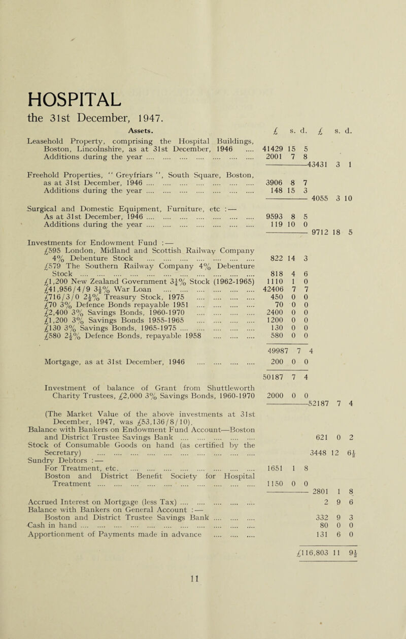 HOSPITAL the 31st December, 1947. Assets. Leasehold Property, comprising the Hospital Buildings, Boston, Lincolnshire, as at 31st December, 1946 Additions during the year. £ s. d. £ s. d 41429 15 5 2001 7 8 -43431 3 1 Freehold Properties, “ Greyfriars ”, South Square, Boston, as at 31st December, 1946 . Additions during the year. Surgical and Domestic Equipment, Furniture, etc : — As at 31st December, 1946 . Additions during the year. Investments for Endowment Fund : — ^595 London, Midland and Scottish Railway Company 4% Debenture Stock . /579 The Southern Railway Company 4% Debenture Stock . ^1,200 New Zealand Government 3|% Stock (1962-1965) ^41,956/4/9 3£% War Loan . ^716/3/0 2\% Treasury Stock, 1975 . ^70 3% Defence Bonds repayable 1951 . ^2,400 3% Savings Bonds, 1960-1970 . ^1,200 3% Savings Bonds 1955-1965 . ^130 3% Savings Bonds, 1965-1975 . ^580 2^% Defence Bonds, repayable 1958 . 3906 8 7 148 15 3 9593 8 5 119 10 0 822 14 3 818 4 6 1110 1 0 42406 7 7 450 0 0 70 0 0 2400 0 0 1200 0 0 130 0 0 580 0 0 4055 3 10 9712 18 5 49987 7 4 Mortgage, as at 31st December, 1946 200 0 0 50187 7 4 Investment of balance of Grant from Shuttleworth Charity Trustees, ^2,000 3% Savings Bonds, 1960-1970 (The Market Value of the above investments at 31st December, 1947, was ^53,136/8/10). Balance with Bankers on Endowment Fund Account—Boston and District Trustee Savings Bank . Stock of Consumable Goods on hand (as certified by the Secretary) . Sundry Debtors : — For Treatment, etc. Boston and District Benefit Society for Hospital Treatment . Accrued Interest on Mortgage (less Tax). Balance with Bankers on General Account : — Boston and District Trustee Savings Bank . Cash in hand. Apportionment of Payments made in advance . 2000 0 0 -52187 7 4 621 0 2 3448 12 6i 1651 1 8 1150 0 0 - 2801 1 8 2 9 6 332 9 3 80 0 0 131 6 0 £116,803 11 91
