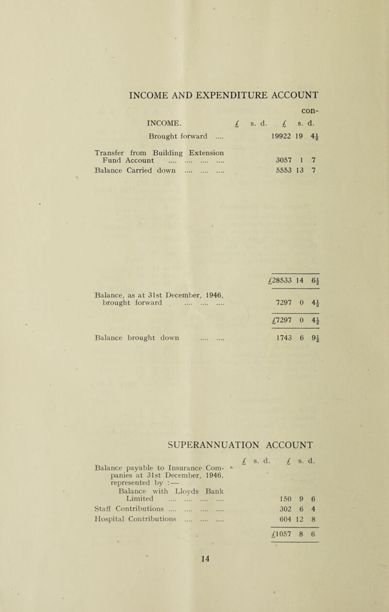 con- INCOME. £ s. d. £ s. d. Brought forward 19922 19 4-1- ^2 Transfer from Building Extension Fund Account . 3057 1 7 Balance Carried down . 5553 13 7 £28533 14 6* Balance, as at 31st December, 1946, brought forward . 7297 0 H £1291 0 41 Balance brought down . 1743 6 91 SUPERANNUATION ACCOUNT £ s. d. £ s. d. Balance payable to Insurance Com- * panies at 31st December, 1946, represented by : — Balance with Lloyds Bank Limited . 150 9 6 Staff Contributions . 302 6 4 Hospital Contributions . 604 12 8 ^1057 8 6