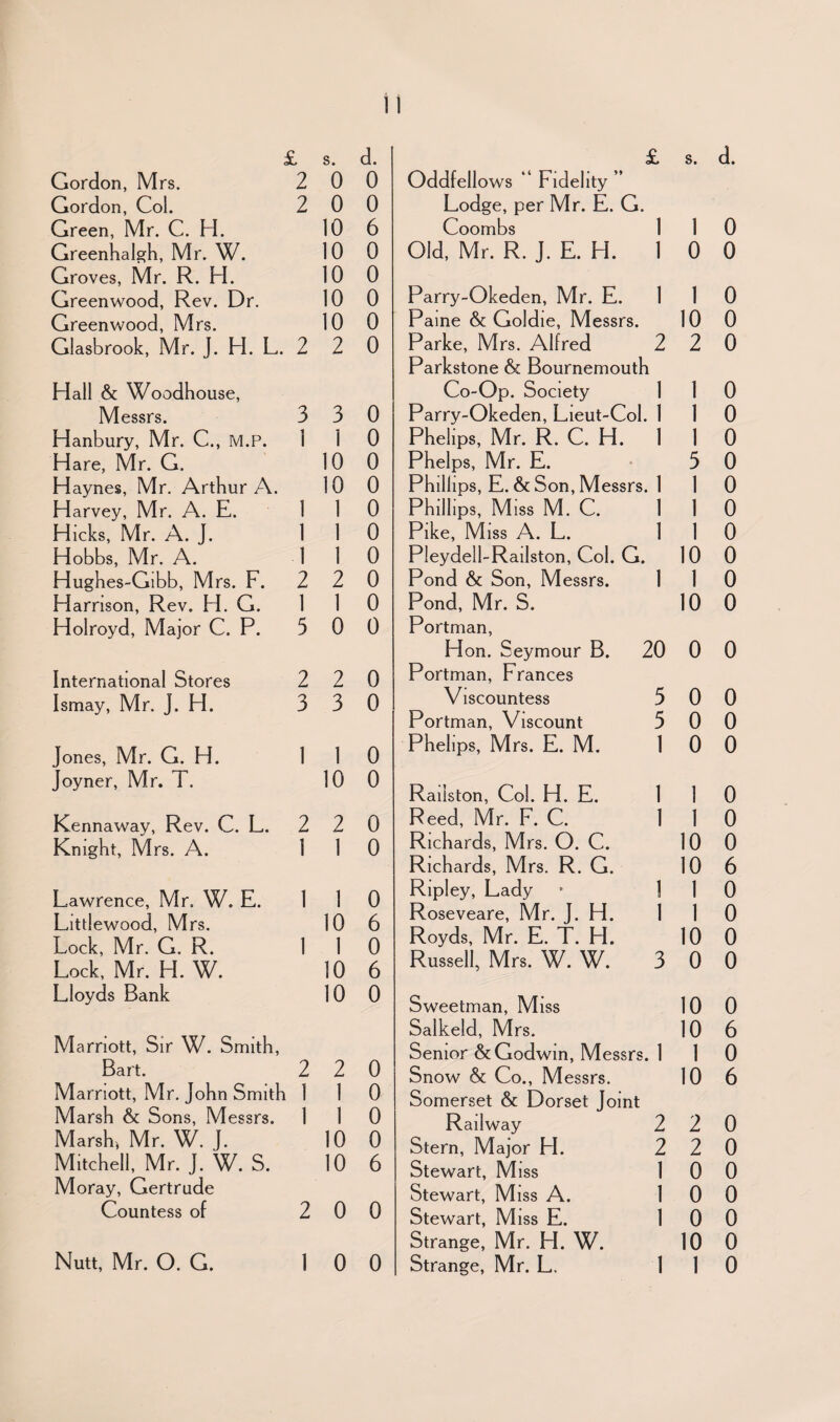 n £ s. d. Gordon, Mrs. 2 0 0 Gordon, Col. 2 0 0 Green, Mr. C. FI. 10 6 Greenhalgh, Mr. W. 10 0 Groves, Mr. R. FI. 10 0 Greenwood, Rev. Dr. 10 0 Greenwood, Mrs. 10 0 Glasbrook, Mr. J. FI. L. 2 2 0 Hall & Woodhouse, Messrs. 3 3 0 Hanbury, Mr. C., M.P. 1 1 0 Hare, Mr. G. 10 0 Haynes, Mr. Arthur A. 10 0 Harvey, Mr. A. E. 1 1 0 Hicks, Mr. A. J. 1 1 0 Hobbs, Mr. A. 1 1 0 Hughes-Gibb, Mrs. F. 2 2 0 Flarnson, Rev. FI. G. 1 1 0 Holroyd, Major C. P. 5 0 0 International Stores 2 2 0 Ismay, Mr. J. FI. 3 3 0 Jones, Mr. G. H. 1 1 0 Joyner, Mr. T. 10 0 Kennaway, Rev. C. L. 2 2 0 Knight, Mrs. A. 1 1 0 Lawrence, Mr. W. E. 1 1 0 Littlewood, Mrs. 10 6 Lock, Mr. G. R. 1 1 0 Lock, Mr. FI. W. 10 6 Lloyds Bank 10 0 Marriott, Sir W. Smith, Bart. 2 2 0 Marriott, Mr. John Smith 1 1 0 Marsh & Sons, Messrs. 1 1 0 Marsh, Mr. W. J. 10 0 Mitchell, Mr. J. W. S. 10 6 Moray, Gertrude Countess of 2 0 0 Oddfellows “ Fidelity ” Lodge, per Mr. E. G. Coombs 1 1 0 Old, Mr. R. J. E. FI. 1 0 0 Parry-Okeden, Mr. E. 1 1 0 Paine & Goldie, Messrs. 10 0 Parke, Mrs. Alfred Parkstone & Bournemouth 2 2 0 Co-Op. Society 1 1 0 Parry-Okeden, Lieut-Col. 1 1 0 Phelips, Mr. R. C. H. 1 1 0 Phelps, Mr. E. 3 0 Phillips, E. & Son, Messrs. 1 1 0 Phillips, Miss M. C. 1 1 0 Pike, Miss A. L. 1 1 0 Pleydell-Railston, Col. G. 10 0 Pond & Son, Messrs. 1 1 0 Pond, Mr. S. Portman, 10 0 Hon. Seymour B. 20 0 0 Portman, Frances V iscountess 5 0 0 Portman, Viscount 5 0 0 Phelips, Mrs. E. M. 1 0 0 Railston, Col. H. E. 1 1 0 Reed, Mr. F. C. 1 1 0 Richards, Mrs. O. C. 10 0 Richards, Mrs. R. G. 10 6 Ripley, Lady 1 1 0 Roseveare, Mr. J. H. 1 1 0 Royds, Mr. E. T. FI. 10 0 Russell, Mrs. W. W. 3 0 0 Sweetman, Miss 10 0 Salkeld, Mrs. 10 6 Senior & Godwin, Messrs. 1 1 0 Snow & Co., Messrs. Somerset & Dorset Joint 10 6 Railway 2 2 0 Stern, Major FI. 2 2 0 Stewart, Miss 1 0 0 Stewart, Miss A. 1 0 0 Stewart, Miss E. 1 0 0 Strange, Mr. FI. W. 10 0